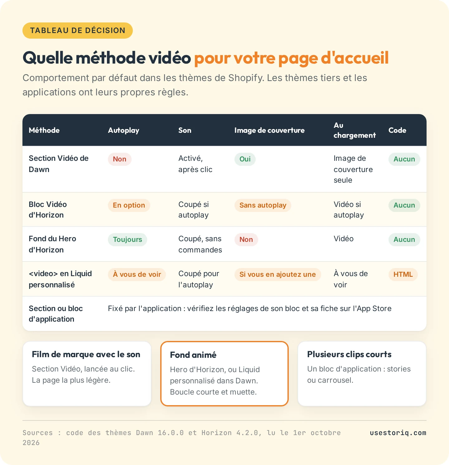 Tableau de décision comparant la section Vidéo de Dawn, le bloc Vidéo d'Horizon, le fond vidéo du Hero d'Horizon, une balise video en Liquid personnalisé et une application, selon la lecture automatique, le son, l'image de couverture, le chargement et le code