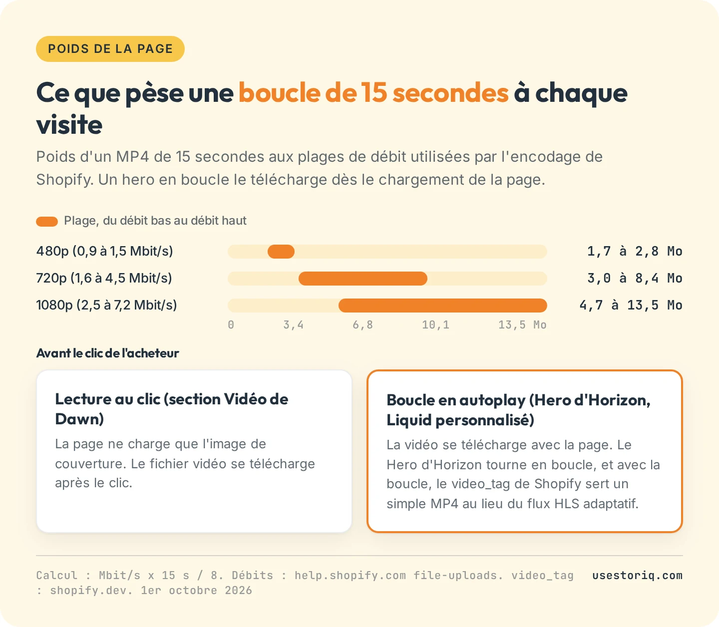 Graphique en barres du poids d'une vidéo Shopify de 15 secondes en 480p, 720p et 1080p, de 1,7 Mo à 13,5 Mo, comparé à une section à lancer d'un clic qui ne charge qu'une image de couverture