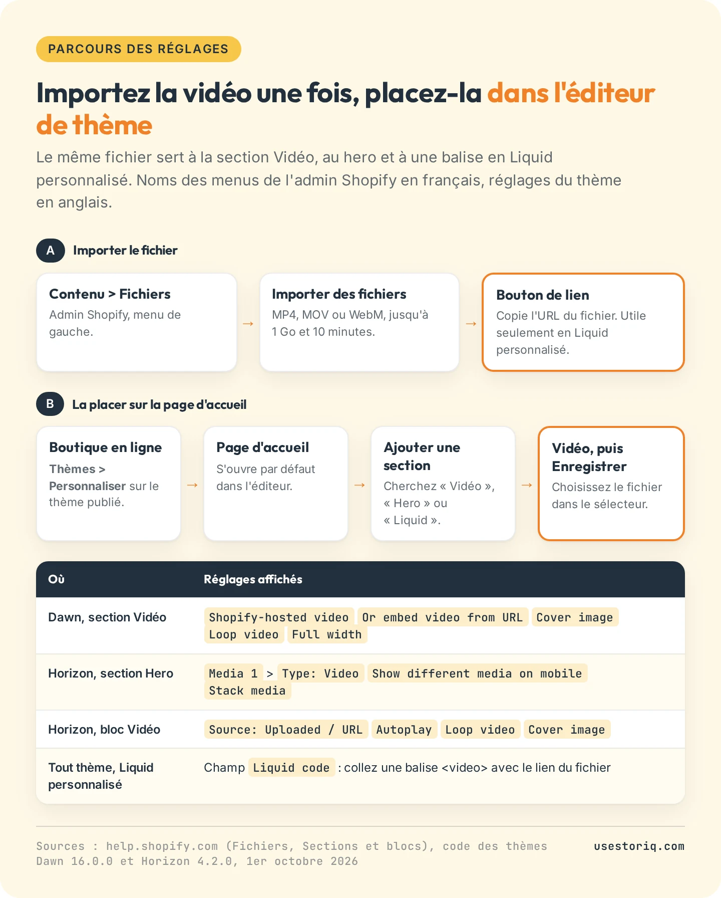 Parcours des réglages pour une vidéo de page d'accueil Shopify : Contenu, Fichiers, Importer des fichiers, bouton de lien, puis Boutique en ligne, Personnaliser, page d'accueil, Ajouter une section, choix de la vidéo et Enregistrer, avec le nom des réglages dans Dawn et Horizon