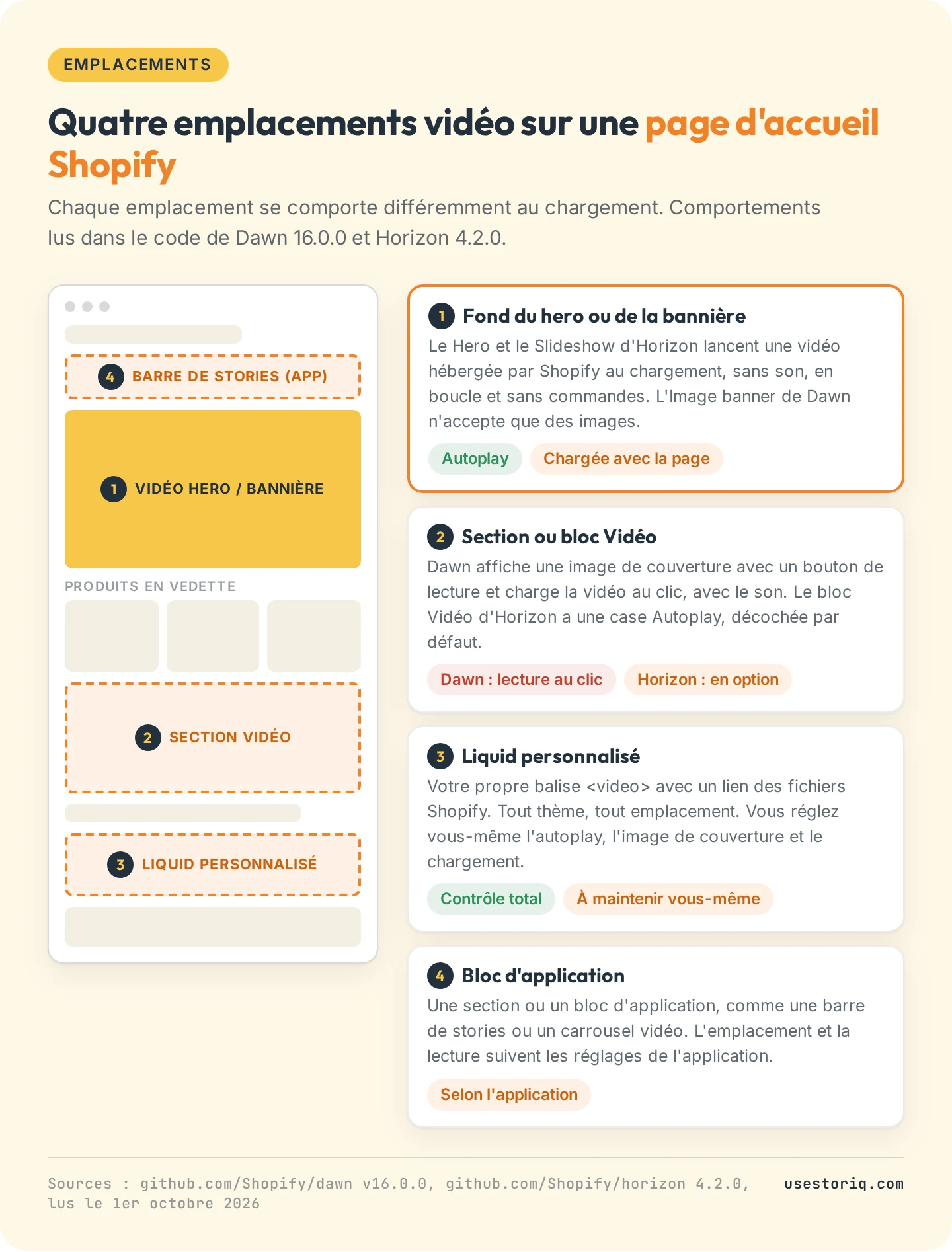 Maquette d'une page d'accueil Shopify montrant quatre emplacements vidéo : un fond vidéo dans le hero, une section Vidéo, une section Liquid personnalisé et une barre de stories d'application, avec le mode de chargement de chacun