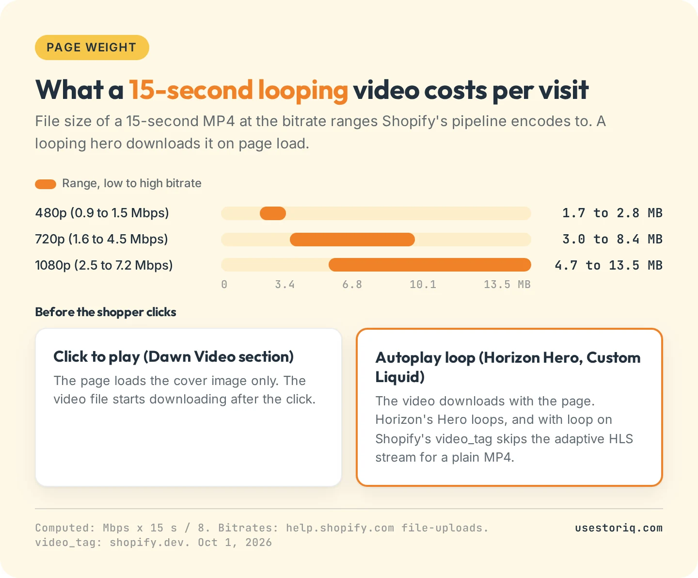 Bar chart of the file size of a 15-second Shopify video at 480p, 720p and 1080p, from 1.7 MB to 13.5 MB, compared with a click-to-play section that loads only a cover image