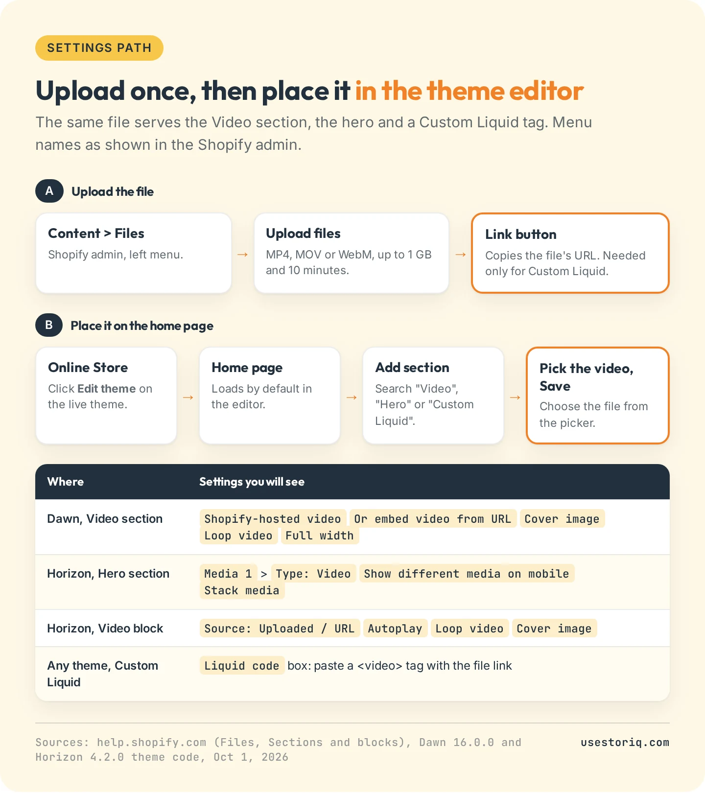 Settings path for a Shopify homepage video: Content, Files, Upload files, Link button, then Online Store, Edit theme, Home page, Add section, pick the video and Save, with the setting names in Dawn and Horizon