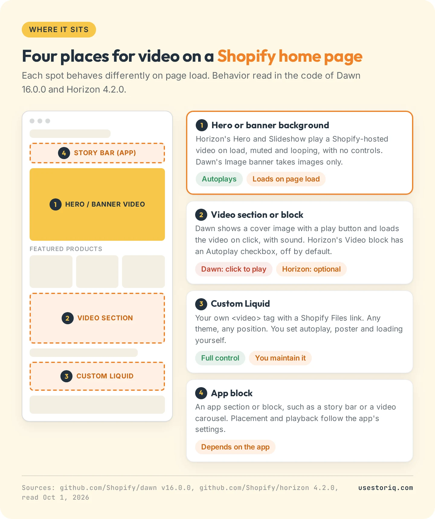 Wireframe of a Shopify home page showing four video placements: a hero video background, a Video section, a Custom Liquid section and an app story bar, with how each one loads