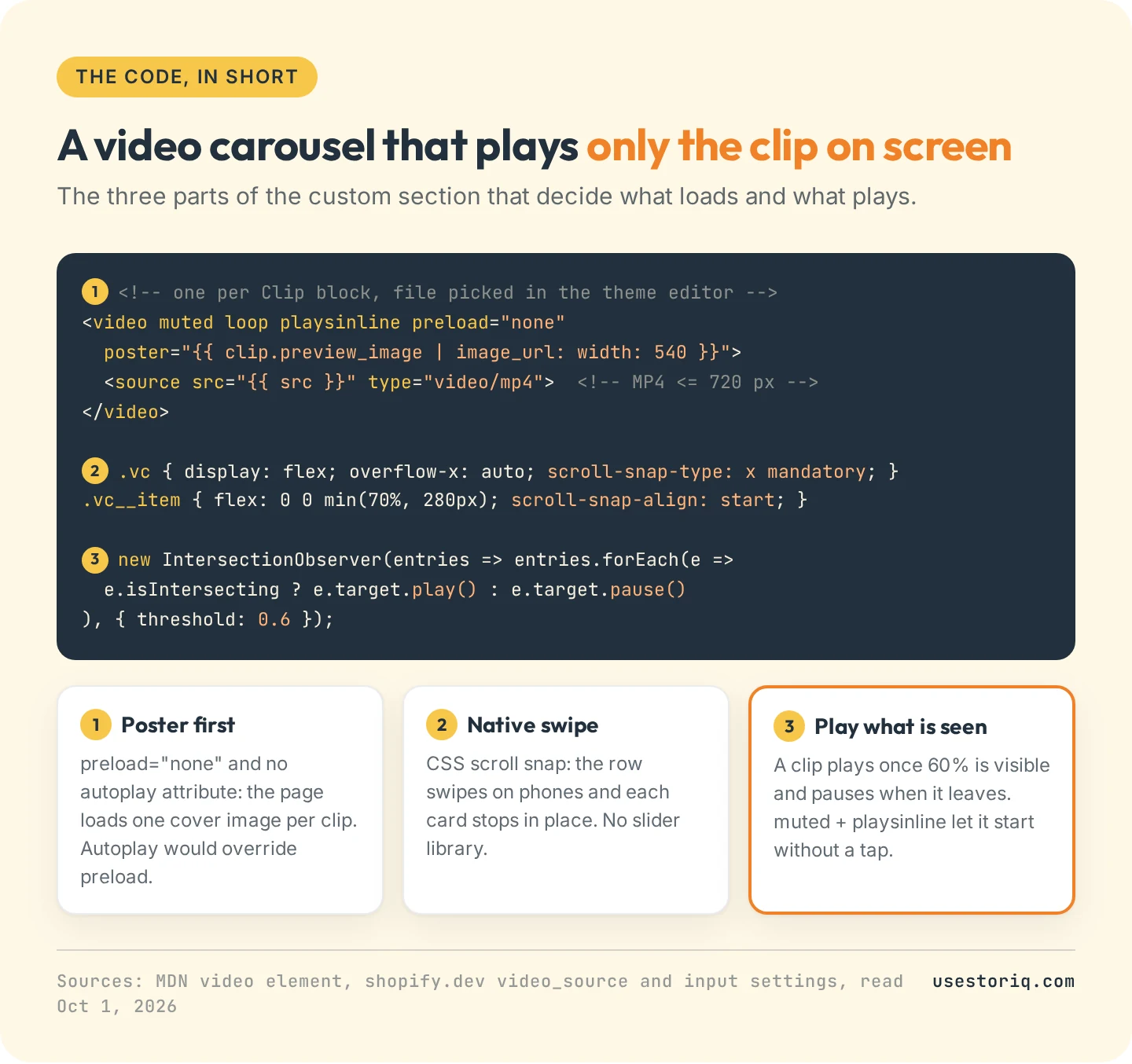 Annotated excerpt of the custom video carousel section: the video tag attributes, the scroll-snap row and the script that plays only the clip on screen