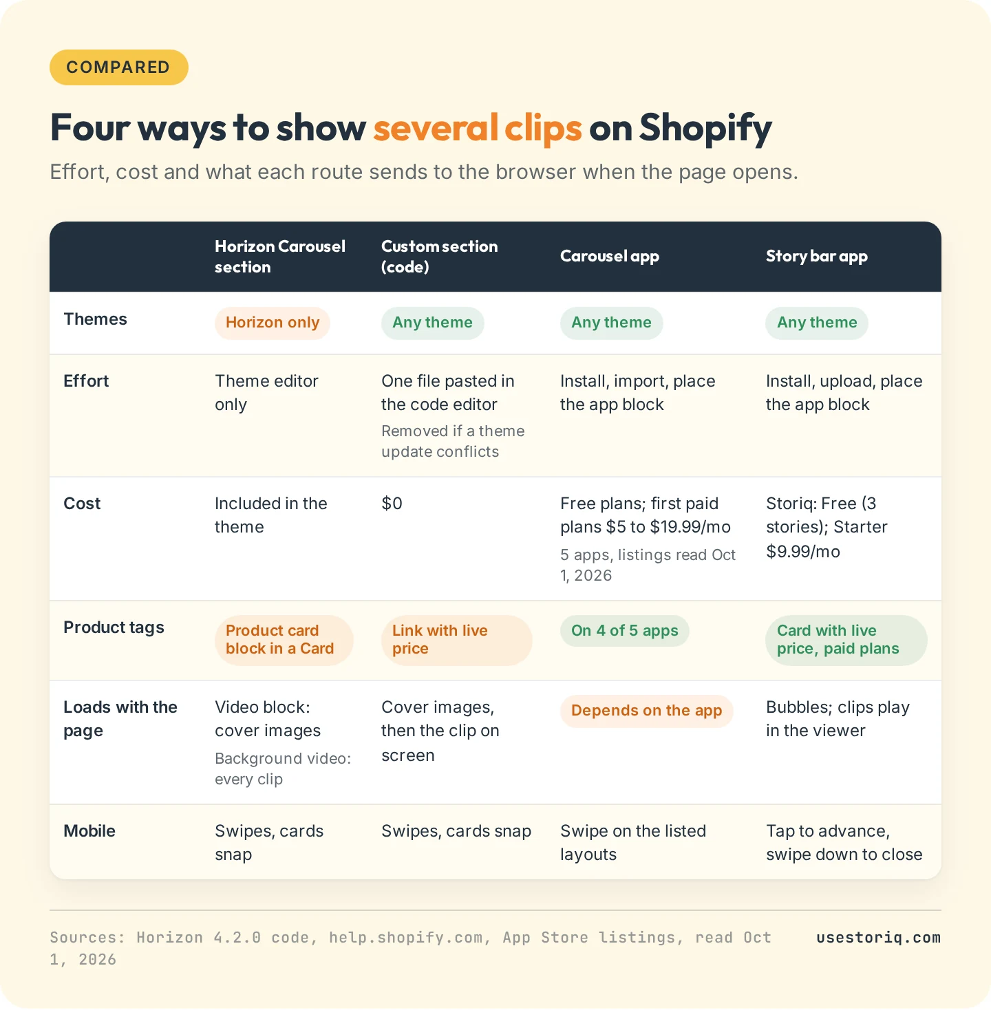 Comparison of four ways to add a video carousel to Shopify: Horizon's Carousel section, a custom code section, a carousel app and a story bar, by effort, cost, product tags, what loads with the page and mobile swipe