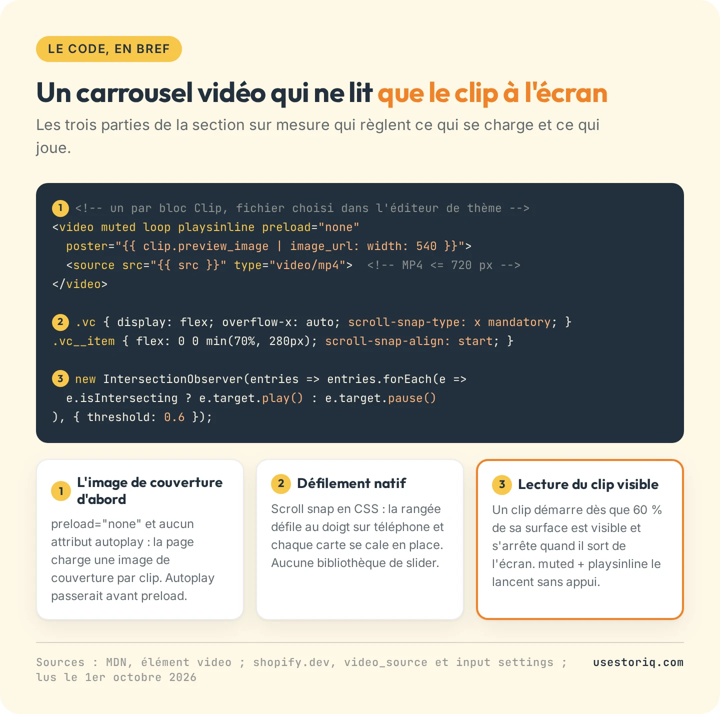 Extrait annoté de la section de carrousel vidéo sur mesure : les attributs de la balise video, la rangée en scroll-snap et le script qui ne lit que le clip affiché à l'écran