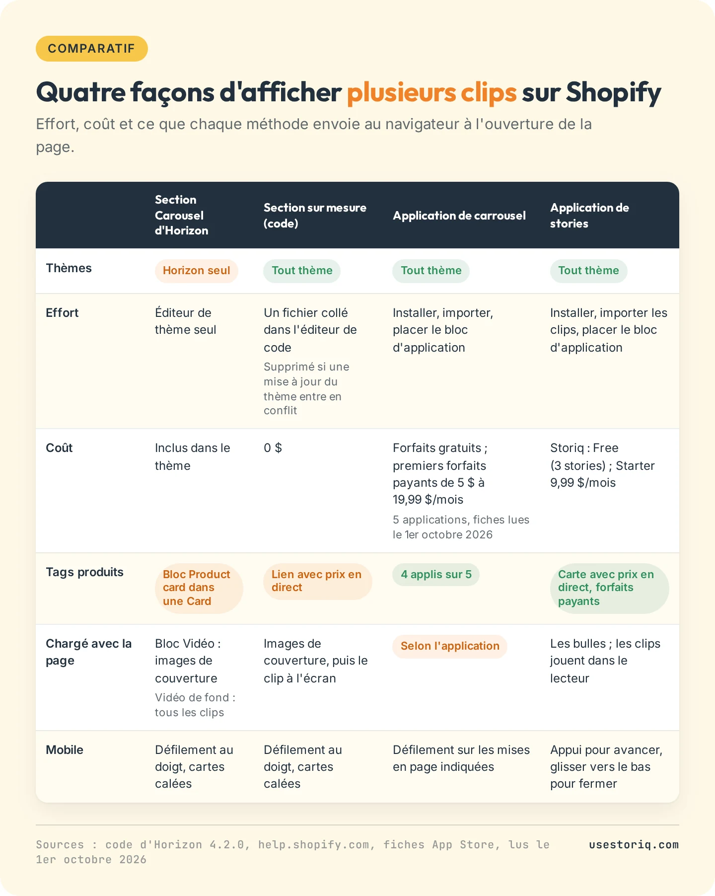 Comparaison de quatre façons d'ajouter un carrousel vidéo sur Shopify : la section Carousel d'Horizon, une section en code sur mesure, une application de carrousel et une barre de stories, selon l'effort, le coût, les tags produits, ce qui se charge avec la page et le défilement sur mobile