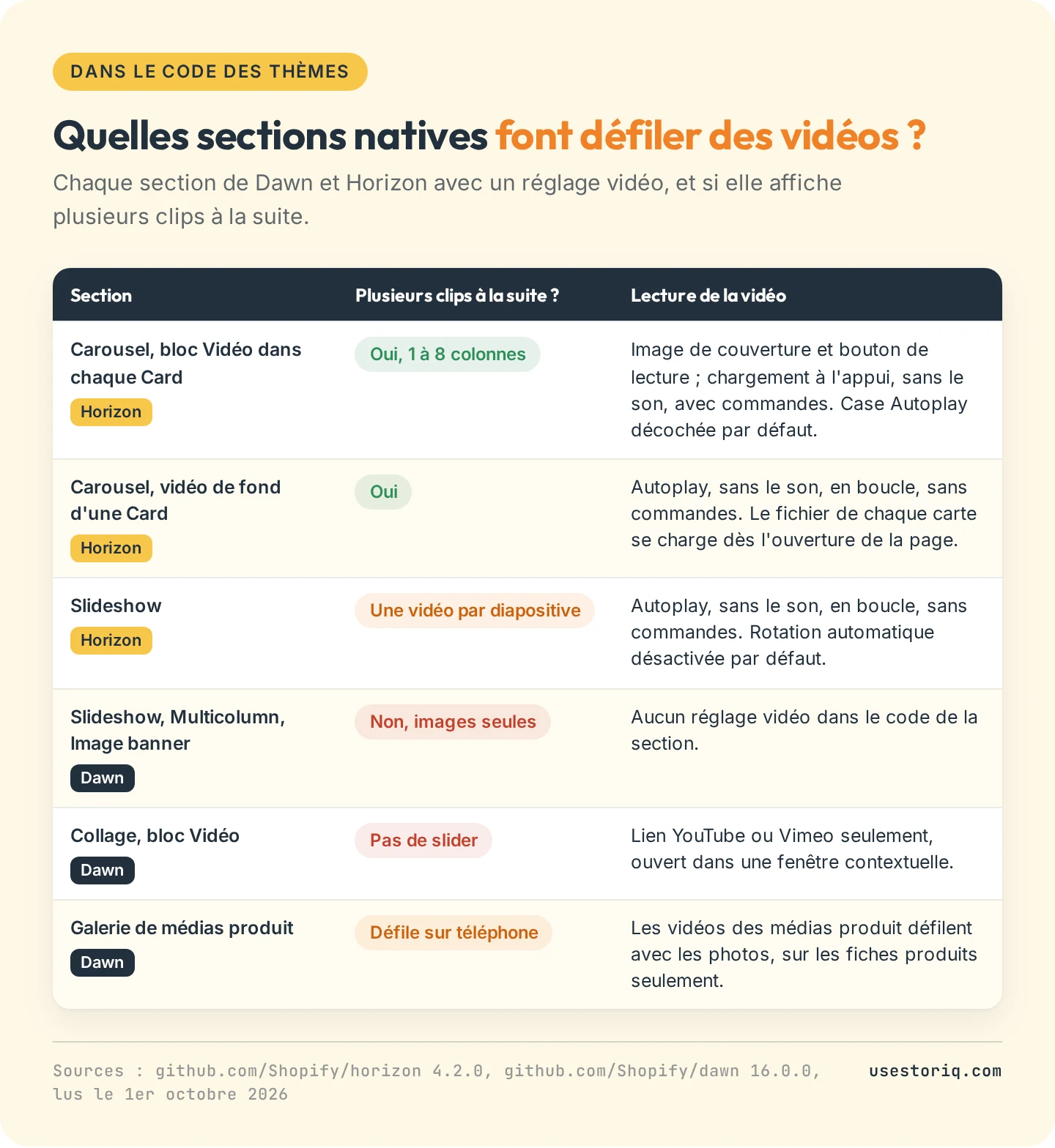Tableau des sections de Dawn 16.0.0 et Horizon 4.2.0 capables d'afficher plusieurs vidéos côte à côte ou dans un slider, avec leur mode de lecture