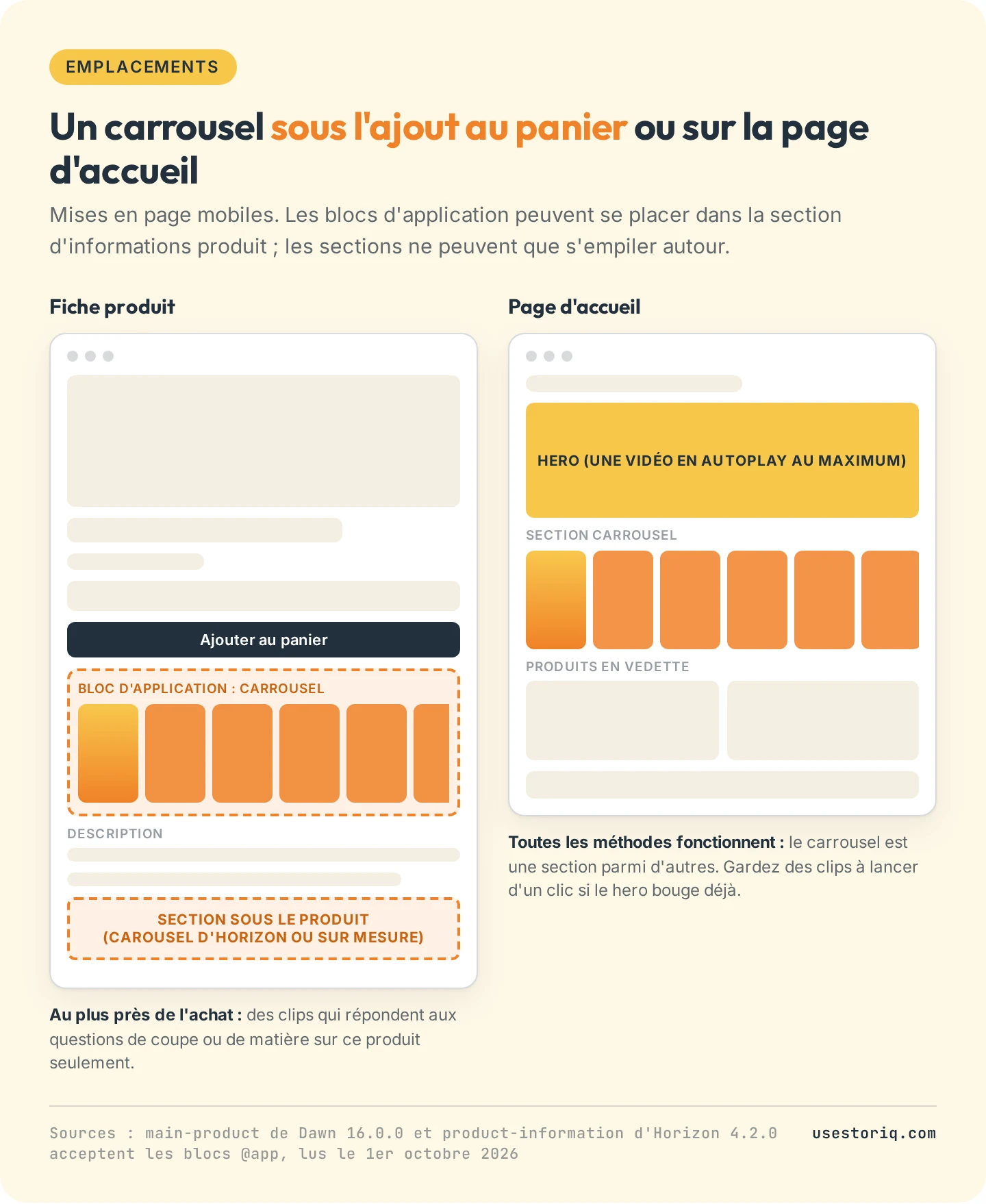 Deux maquettes de page : sur une fiche produit, un carrousel vidéo d'application dans le bloc d'achat sous le bouton d'ajout au panier, et une section sur mesure sous le produit ; sur une page d'accueil, une section carrousel entre le hero et les produits en vedette
