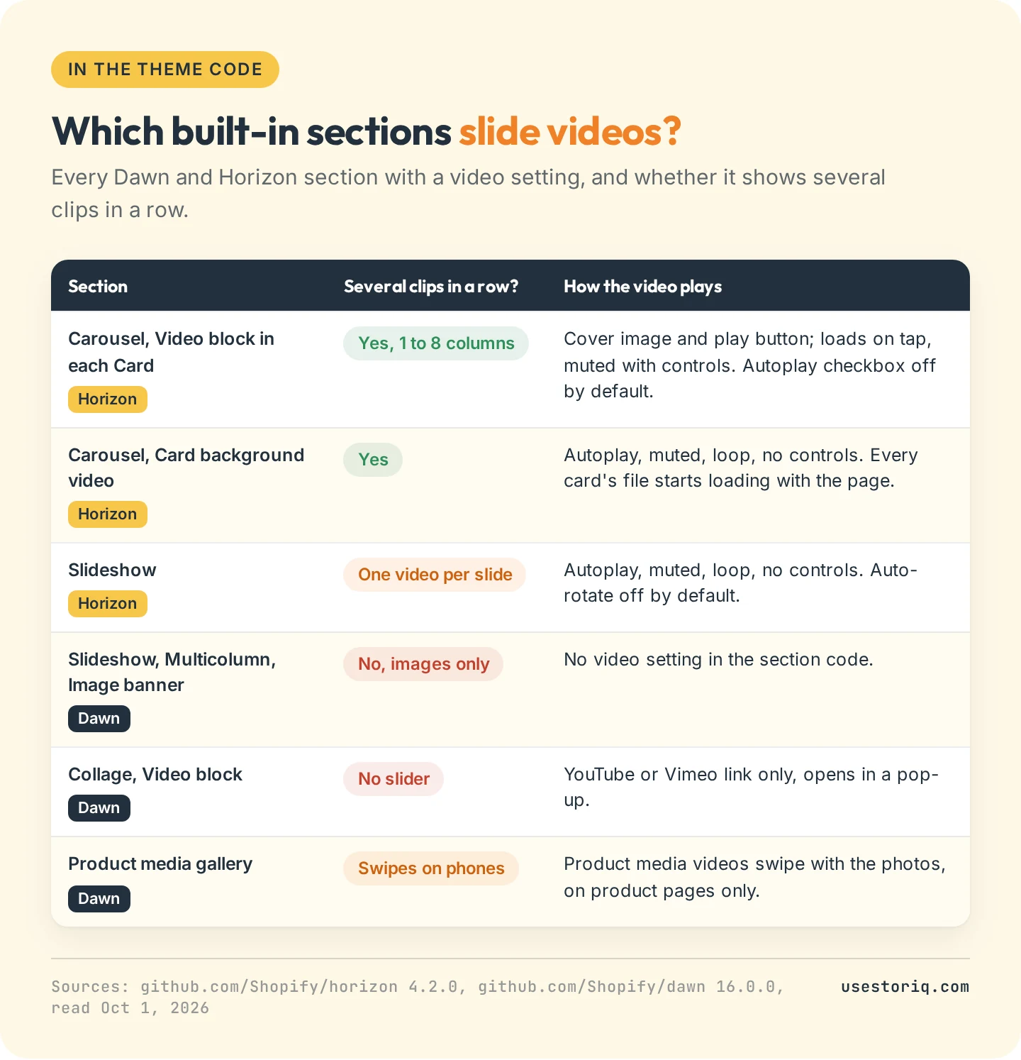 Table of the sections in Dawn 16.0.0 and Horizon 4.2.0 that can show several videos side by side or in a slider, with how each one plays