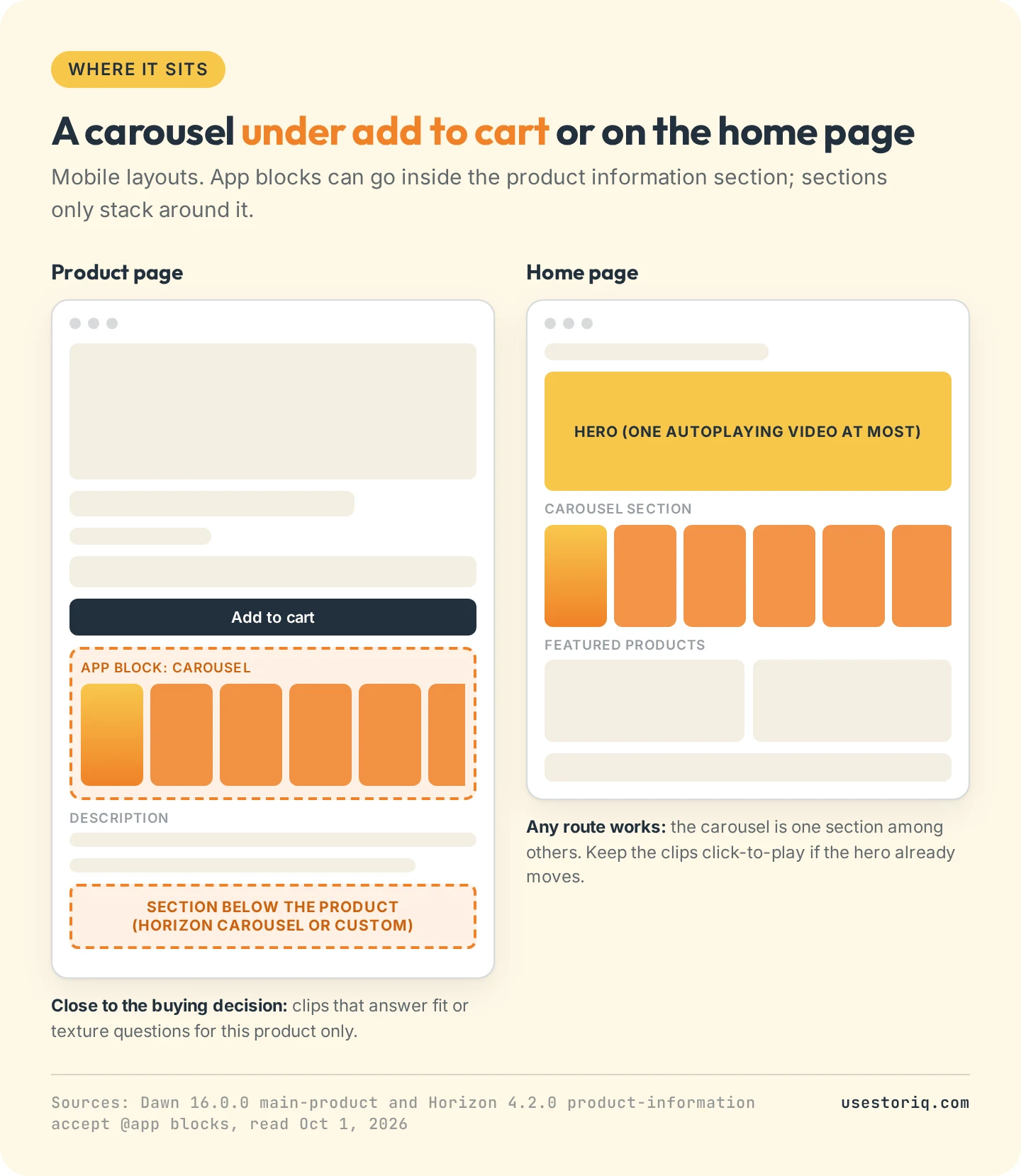 Two page wireframes: on a product page, an app video carousel inside the buy box under the add to cart button, and a custom section below the product; on a home page, a carousel section between the hero and the featured products