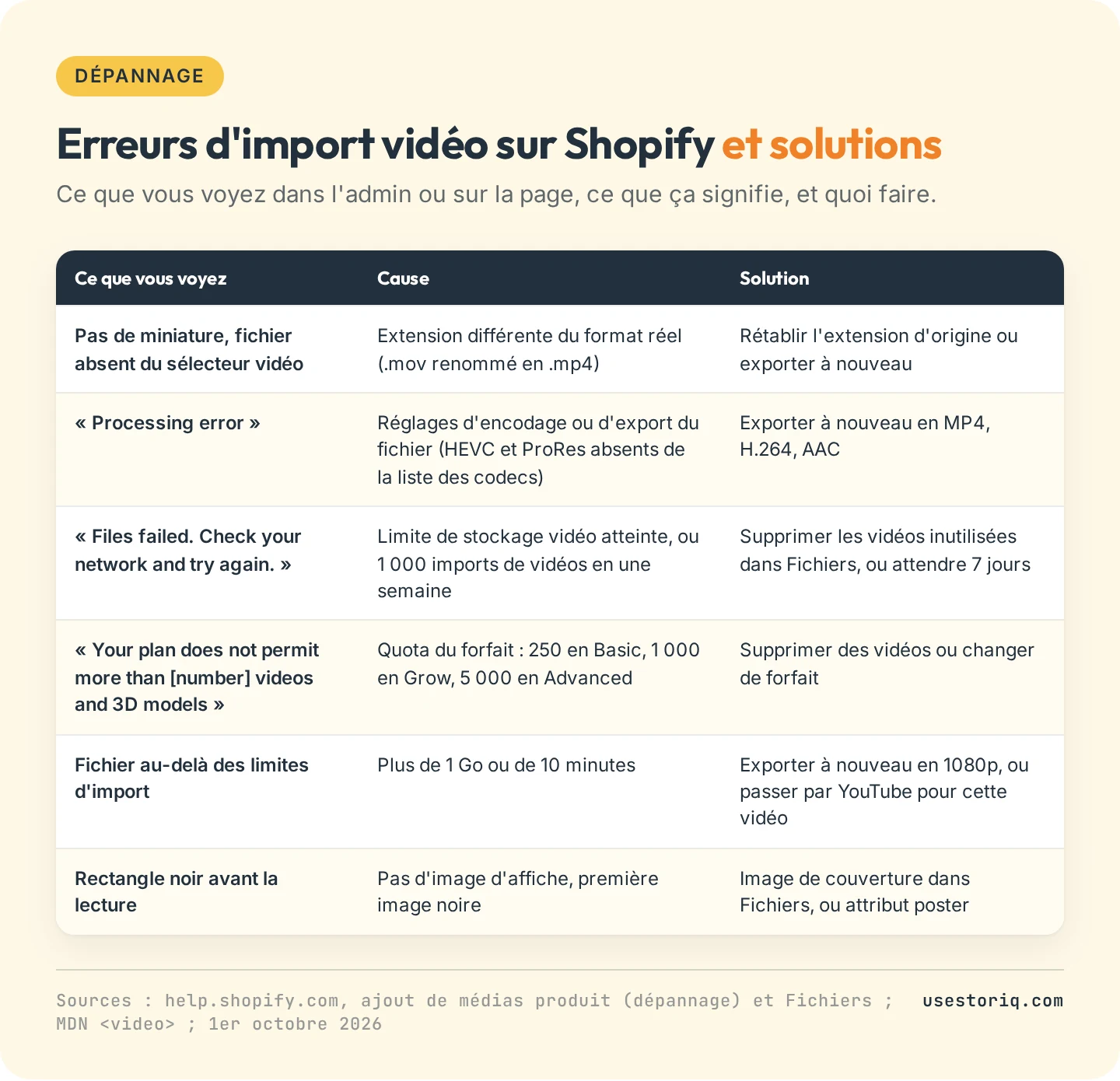 Tableau des erreurs courantes d'import vidéo sur Shopify avec leur cause et leur solution : fichier générique sans miniature, erreur de traitement, erreur réseau, limite du forfait, fichier trop lourd et image noire avant la lecture