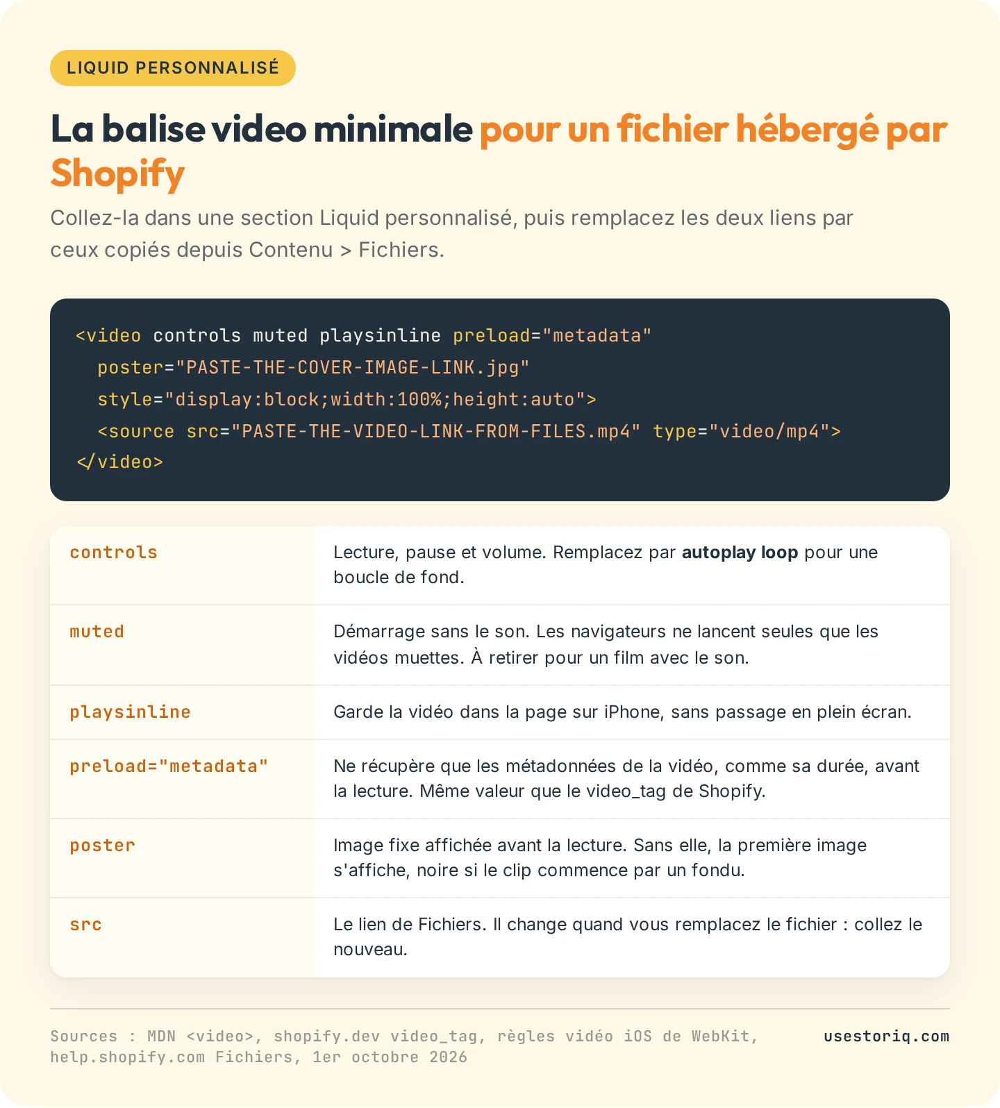 Balise video minimale annotée pour une section Liquid personnalisé de Shopify : controls, muted, playsinline, preload metadata, poster et le lien source copié depuis Fichiers