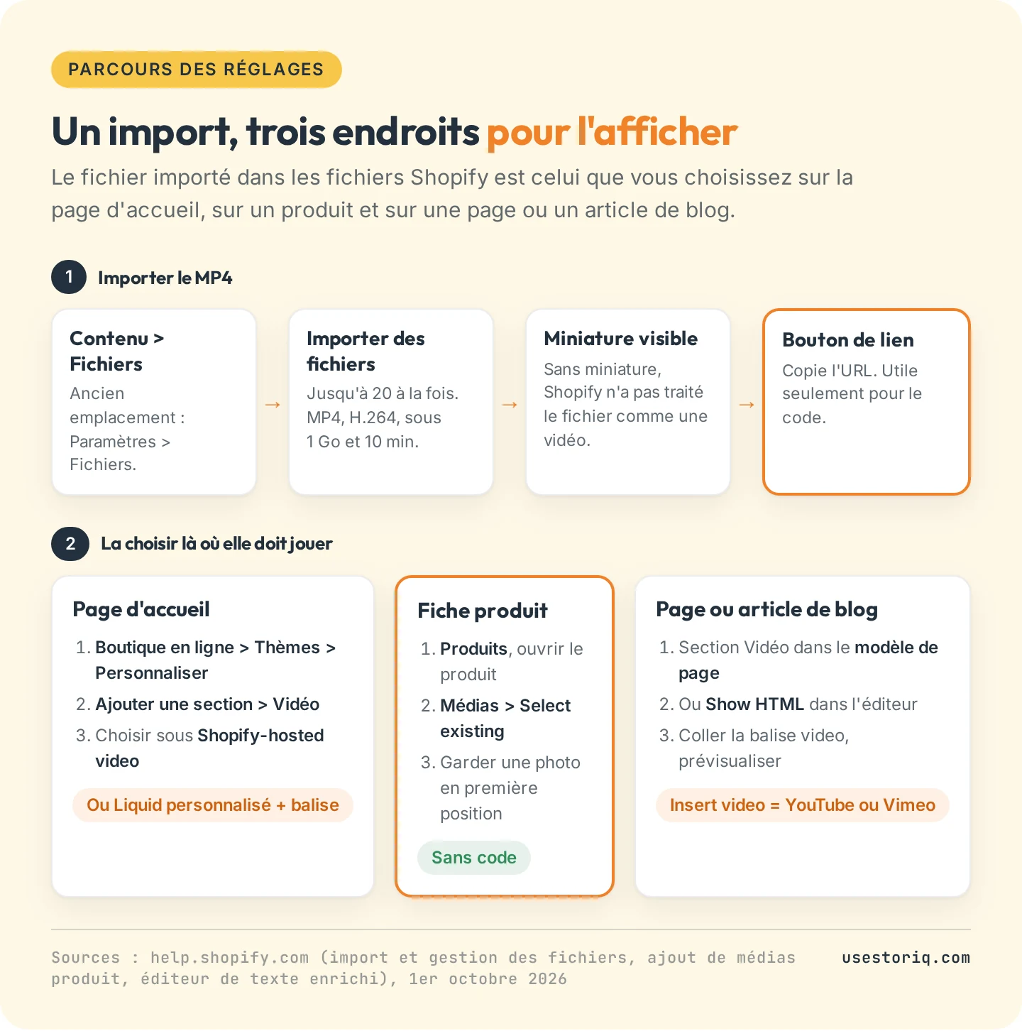 Chemin d'import d'une vidéo hébergée par Shopify, de Contenu, Fichiers, Importer des fichiers jusqu'au bouton de lien, et les trois destinations possibles du fichier : les sections de la page d'accueil, les médias produit, et les pages ou articles de blog