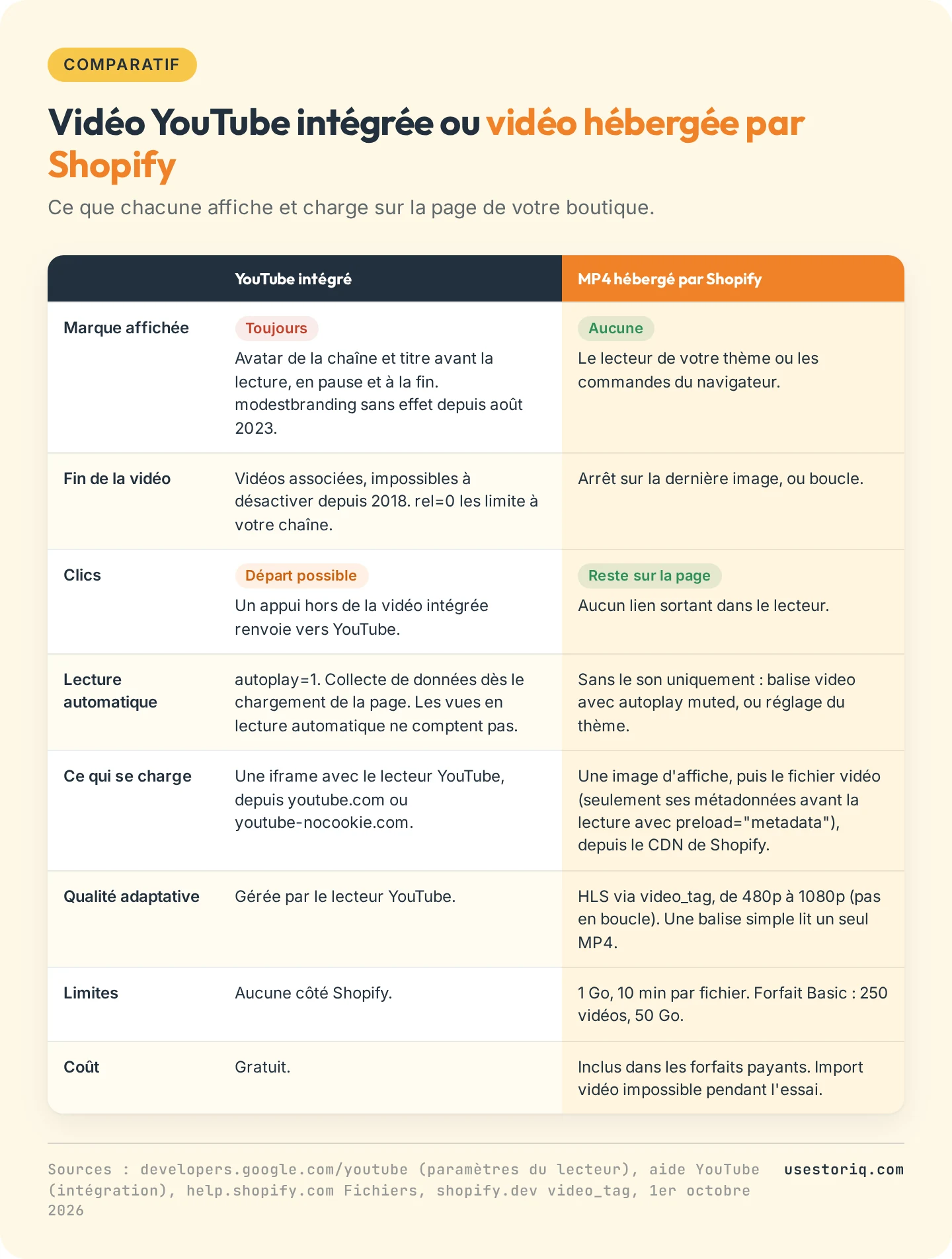 Tableau comparatif d'une vidéo YouTube intégrée et d'une vidéo hébergée par Shopify sur l'image de marque, l'écran de fin, les clics, la lecture automatique, ce qui se charge, le streaming adaptatif, les limites et le coût