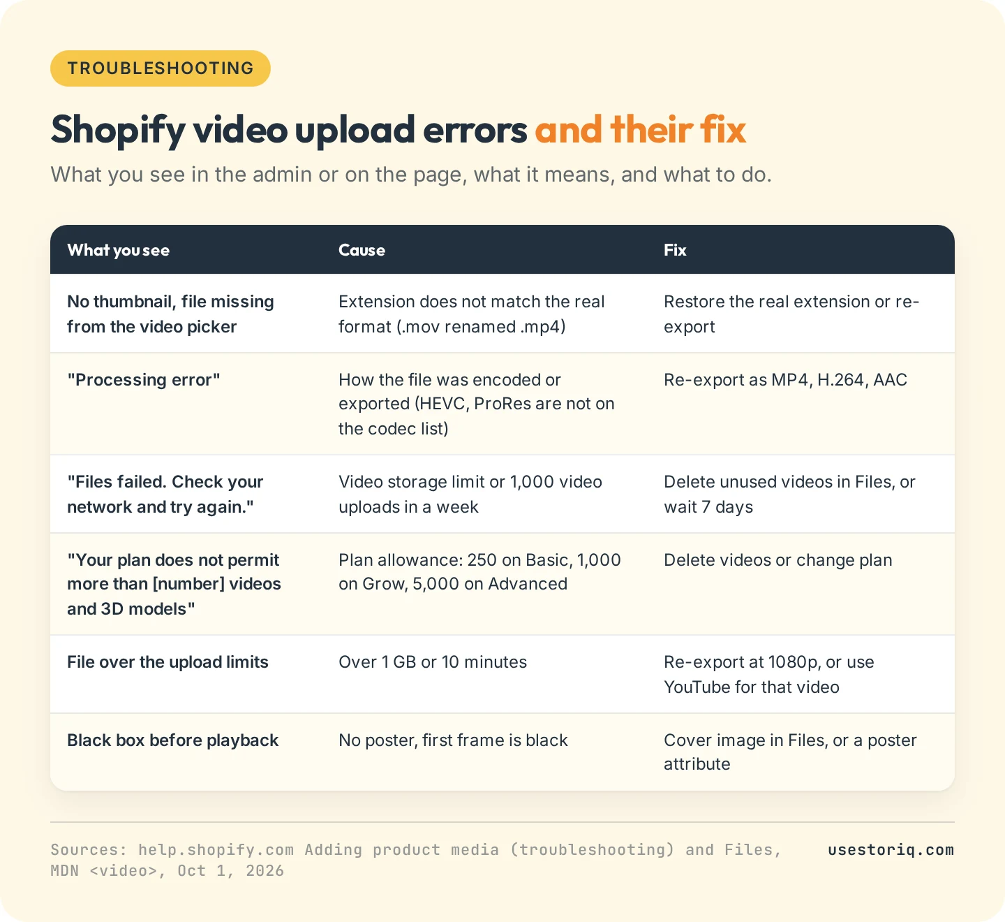 Table of common Shopify video upload errors with their cause and fix: generic file without thumbnail, processing error, network error, plan limit, file too big and black frame before playback