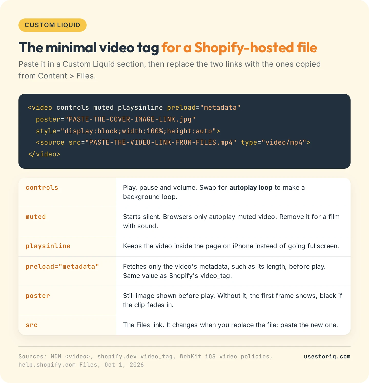 Annotated minimal video tag for a Shopify Custom Liquid section: controls, muted, playsinline, preload metadata, poster and the source link copied from Files