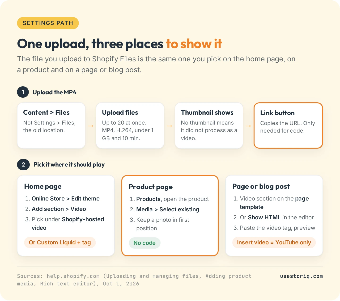 Upload path for a Shopify-hosted video, from Content, Files, Upload files to the Link button, and the three places the file can go: home page sections, product media, and pages or blog posts