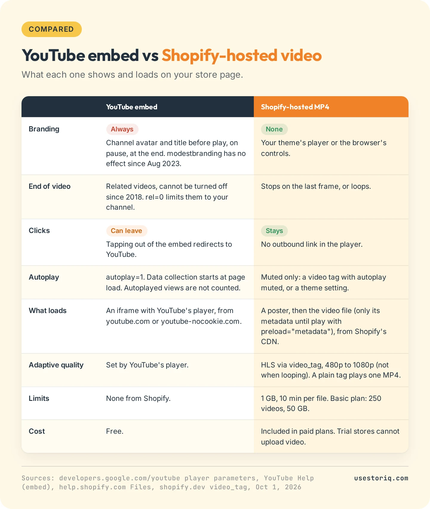 Comparison table of a YouTube embed and a Shopify-hosted video on branding, end screen, clicks, autoplay, what loads, adaptive streaming, limits and cost