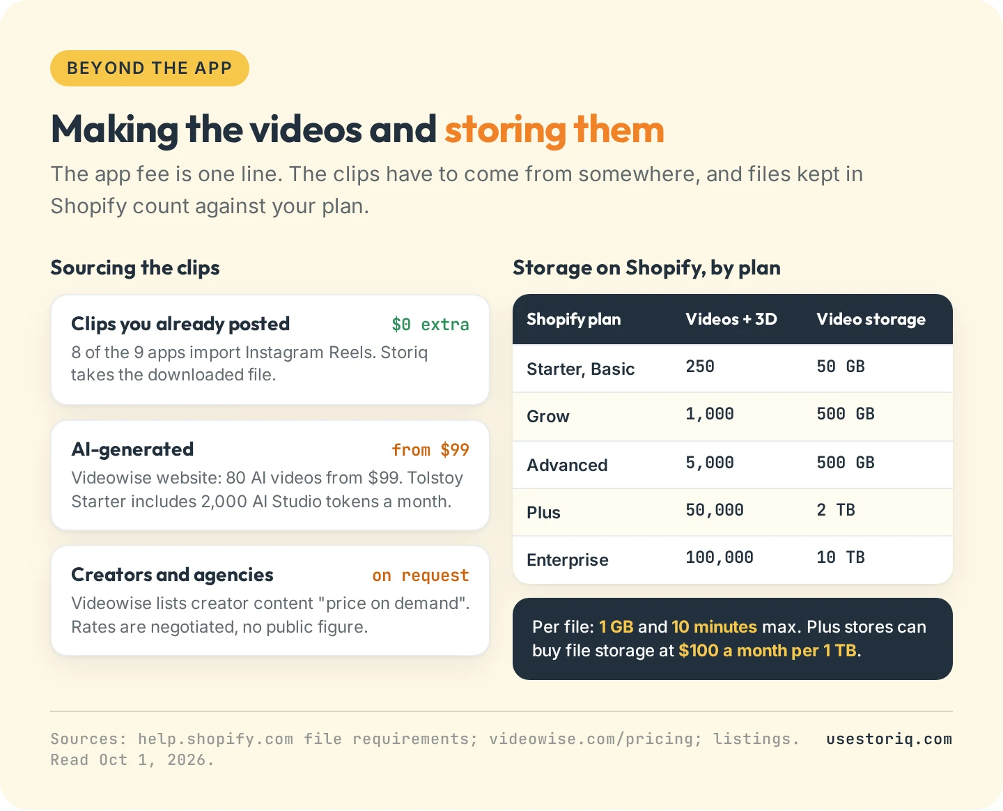 Costs beyond the app: ways to source shoppable video with listed prices, and Shopify's video count and storage limits by plan