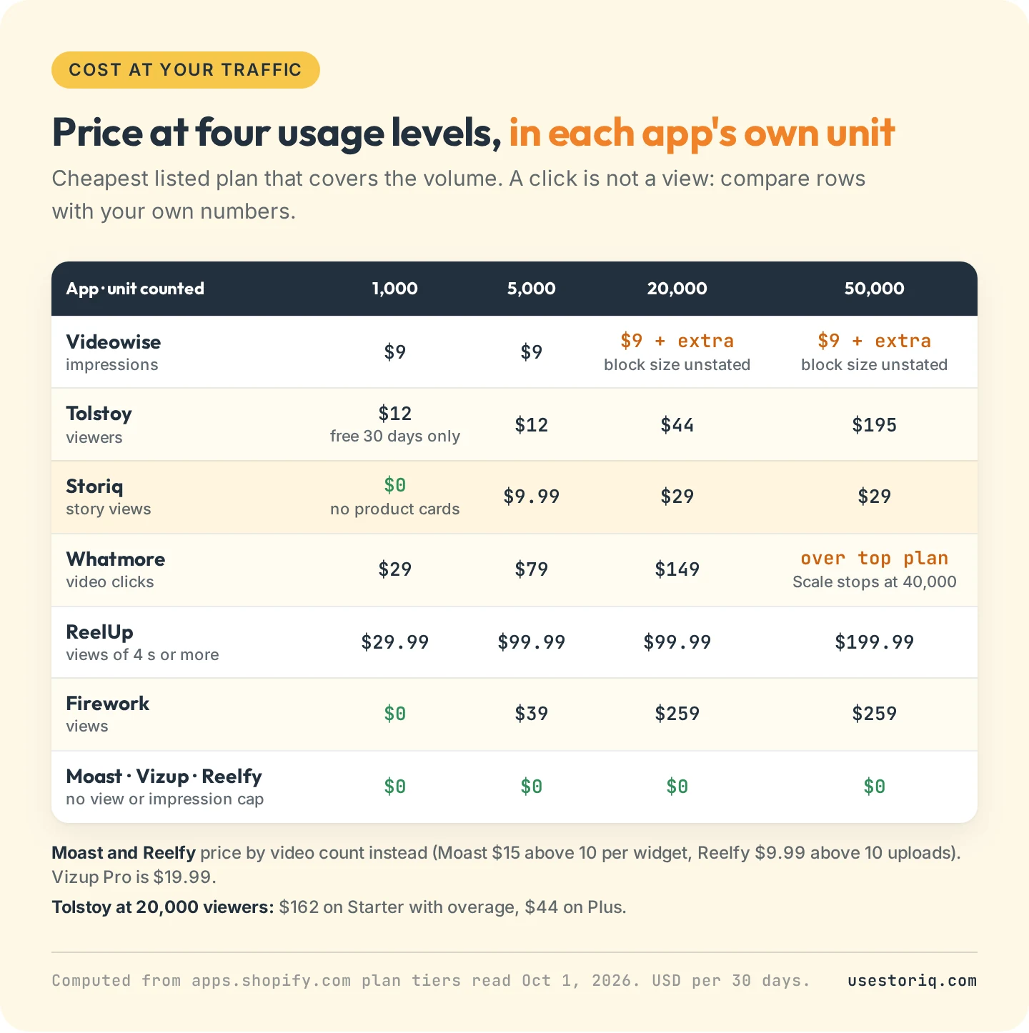 Monthly price of 9 shoppable video apps at 1,000, 5,000, 20,000 and 50,000 units a month, each in the app's own unit, from App Store tiers read October 1, 2026