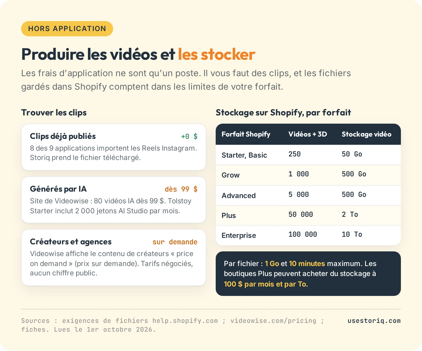 Coûts hors application : sources de vidéo shoppable avec prix affichés, et limites de nombre de vidéos et de stockage de Shopify par forfait