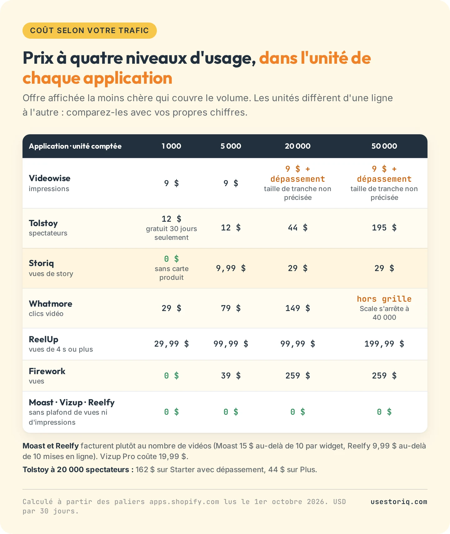 Prix mensuel de 9 applications de vidéo shoppable à 1 000, 5 000, 20 000 et 50 000 unités par mois, chacune dans sa propre unité, d'après les paliers de l'App Store lus le 1er octobre 2026