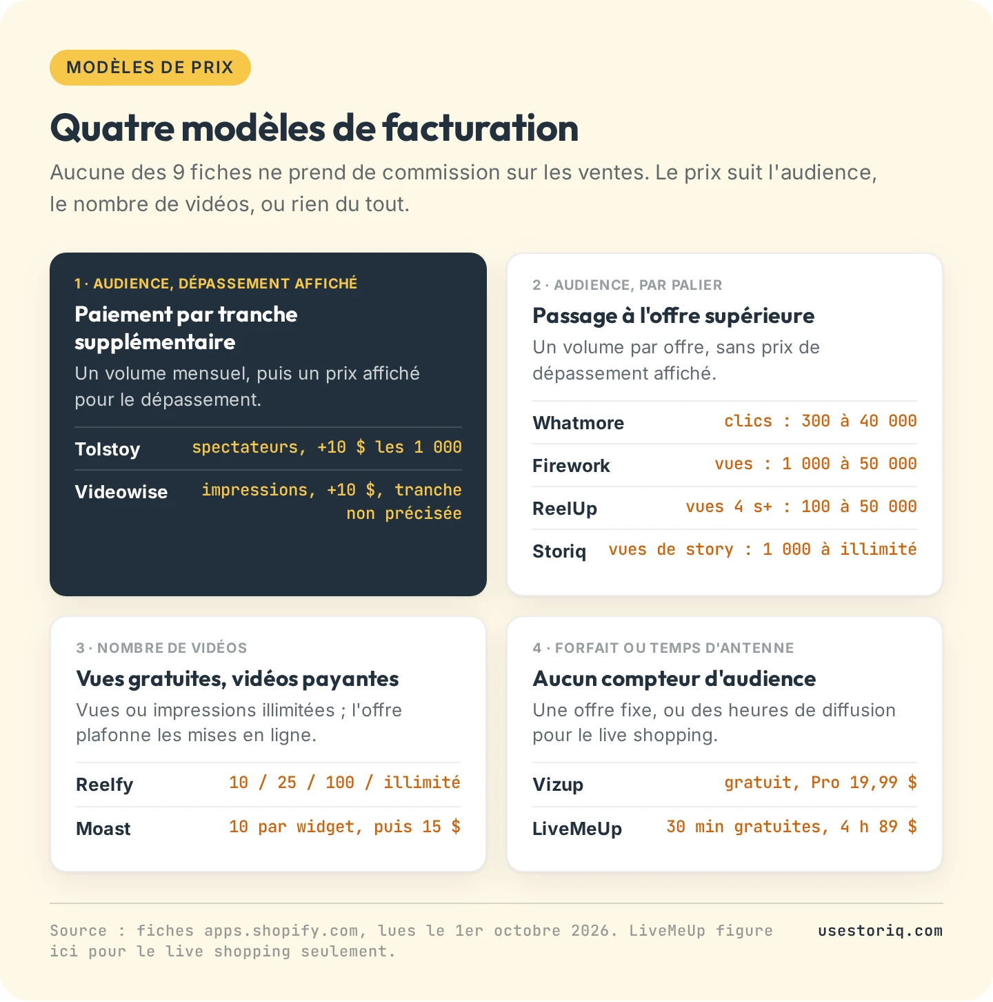 Quatre façons dont les applications Shopify de vidéo shoppable font évoluer leur prix : audience mesurée avec dépassement, audience mesurée par palier, nombre de vidéos, forfait fixe ou temps de diffusion