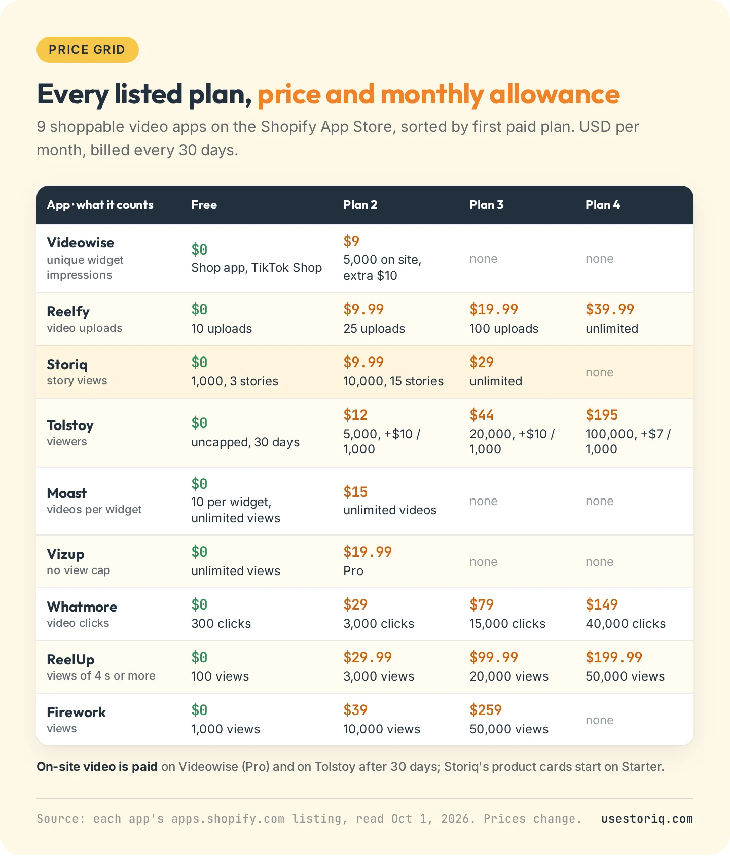 Every listed plan of 9 Shopify shoppable video apps with price and monthly allowance, read on the App Store on October 1, 2026