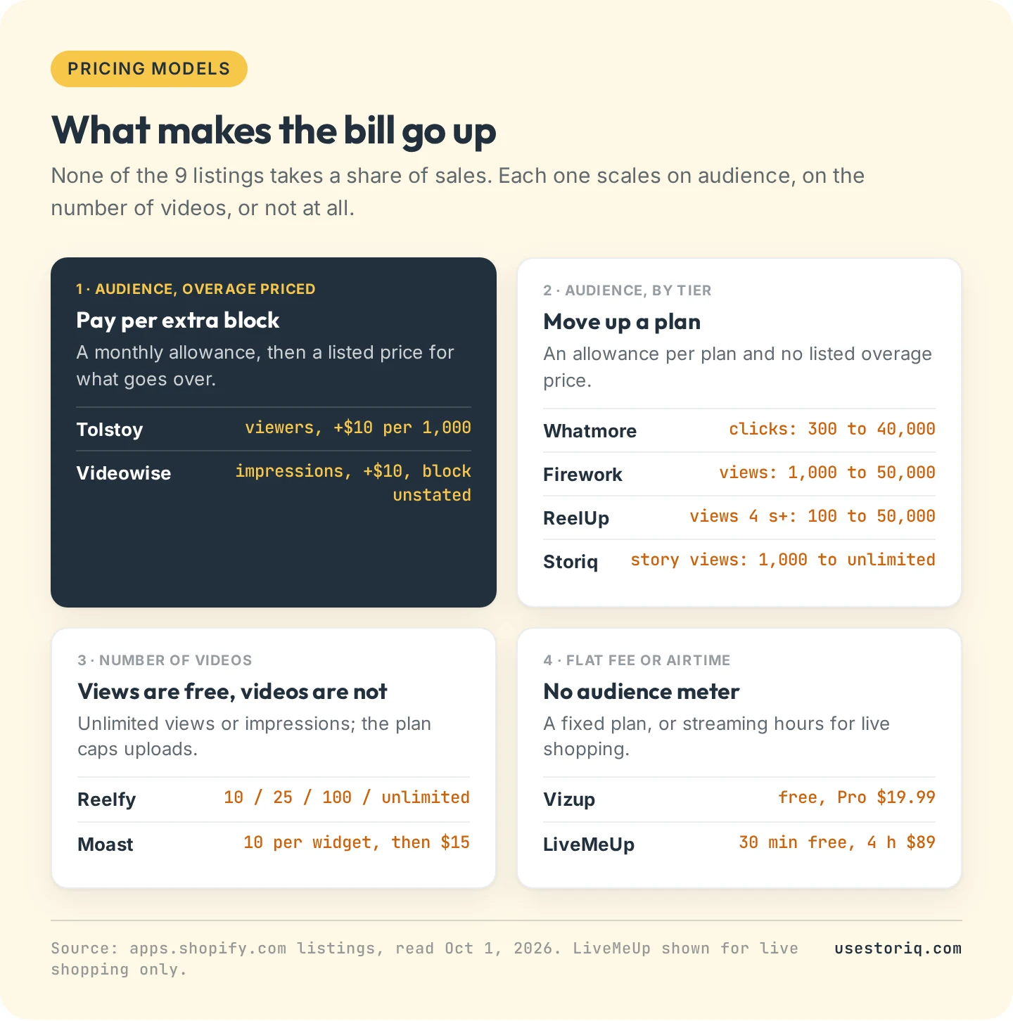 Four ways Shopify shoppable video apps scale their price: audience metered with overage, audience metered by tier, number of videos, and flat or streaming time