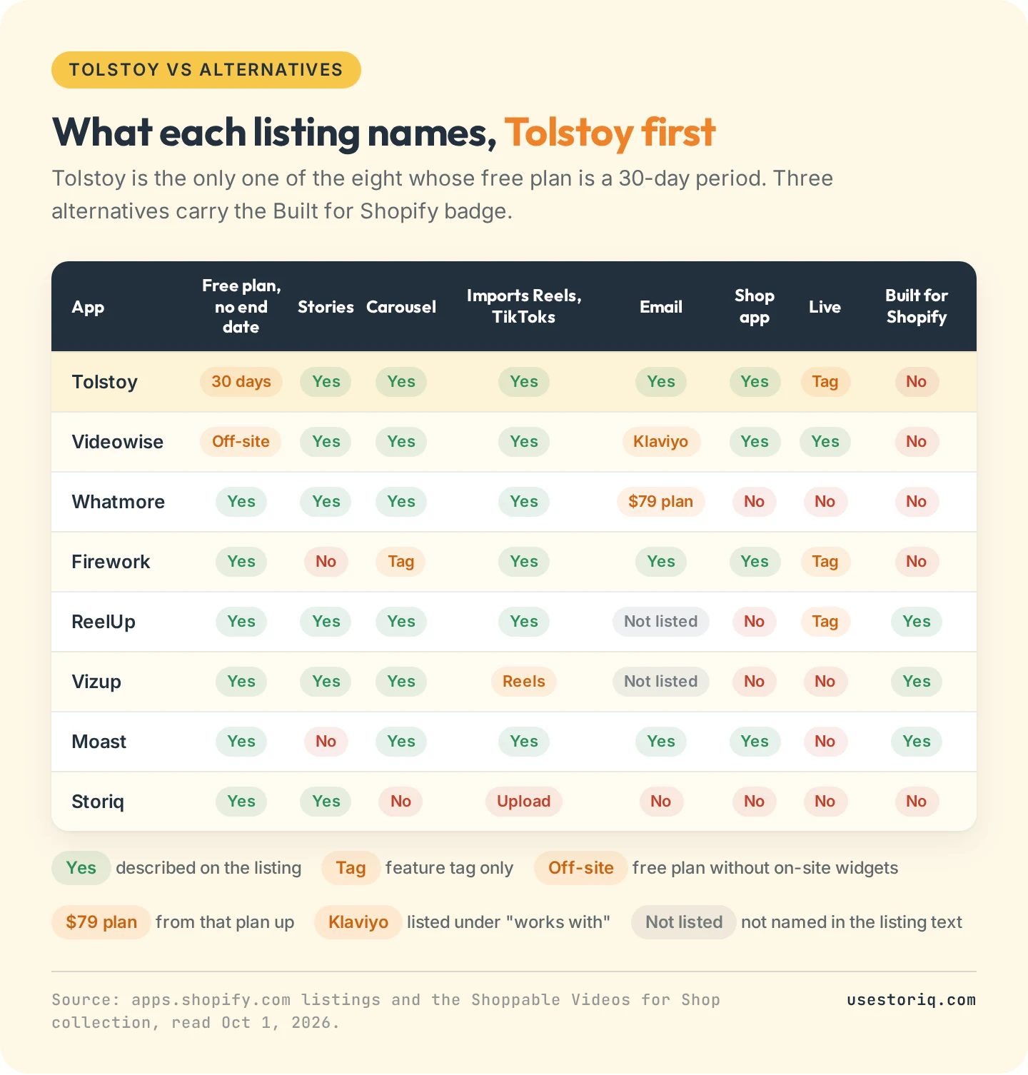 Matrix comparing Tolstoy with 7 alternatives on free plan duration, stories, carousel, Reels and TikTok import, email, Shop app, live and Built for Shopify, read October 1, 2026