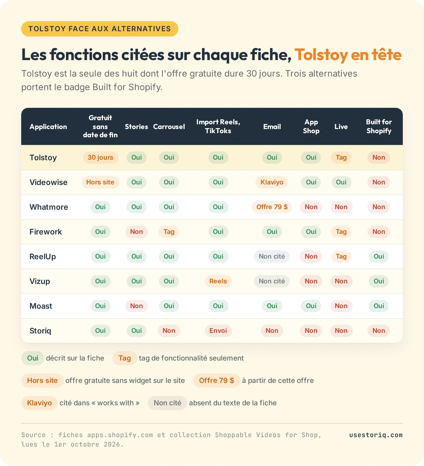 Matrice comparant Tolstoy à 7 alternatives : durée de l'offre gratuite, stories, carrousel, import de Reels et de TikToks, email, app Shop, live et Built for Shopify, au 1er octobre 2026