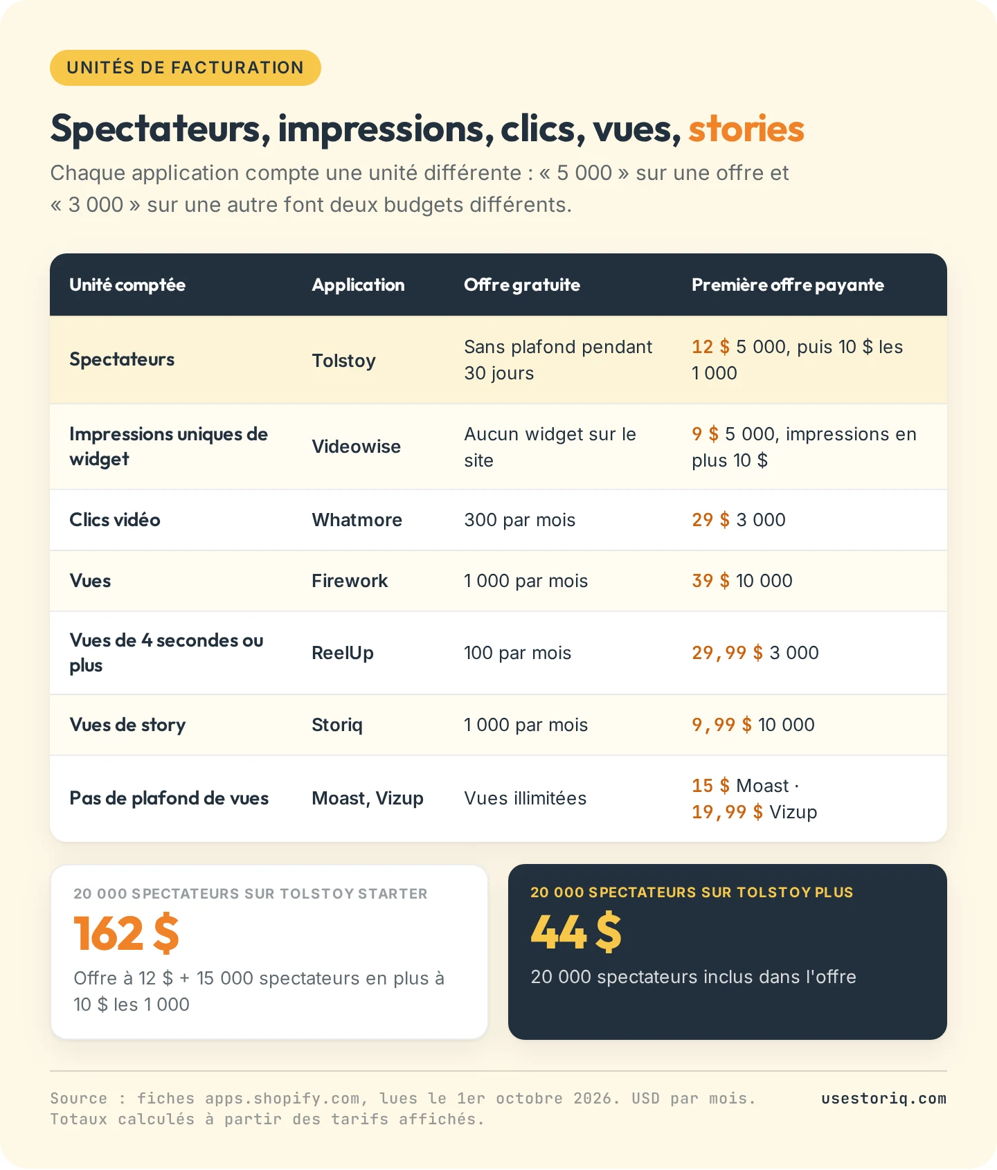 Unités de facturation de Tolstoy et de 7 alternatives : l'unité comptée par chaque offre, le volume gratuit et la première offre payante, avec le coût de Tolstoy à 20 000 spectateurs