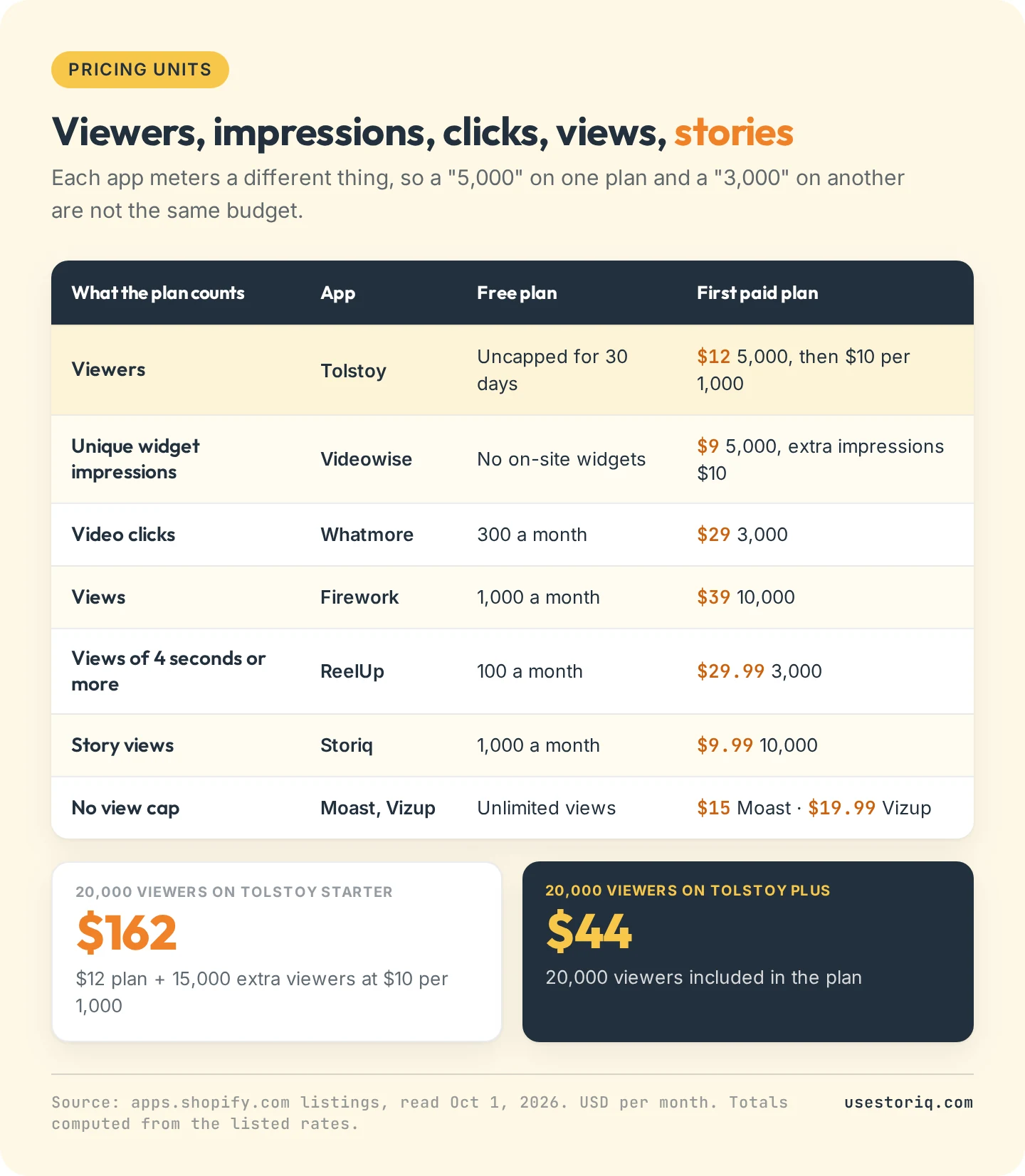 Pricing units of Tolstoy and 7 alternatives: what each plan counts, the free allowance and the first paid plan, with Tolstoy's cost at 20,000 viewers