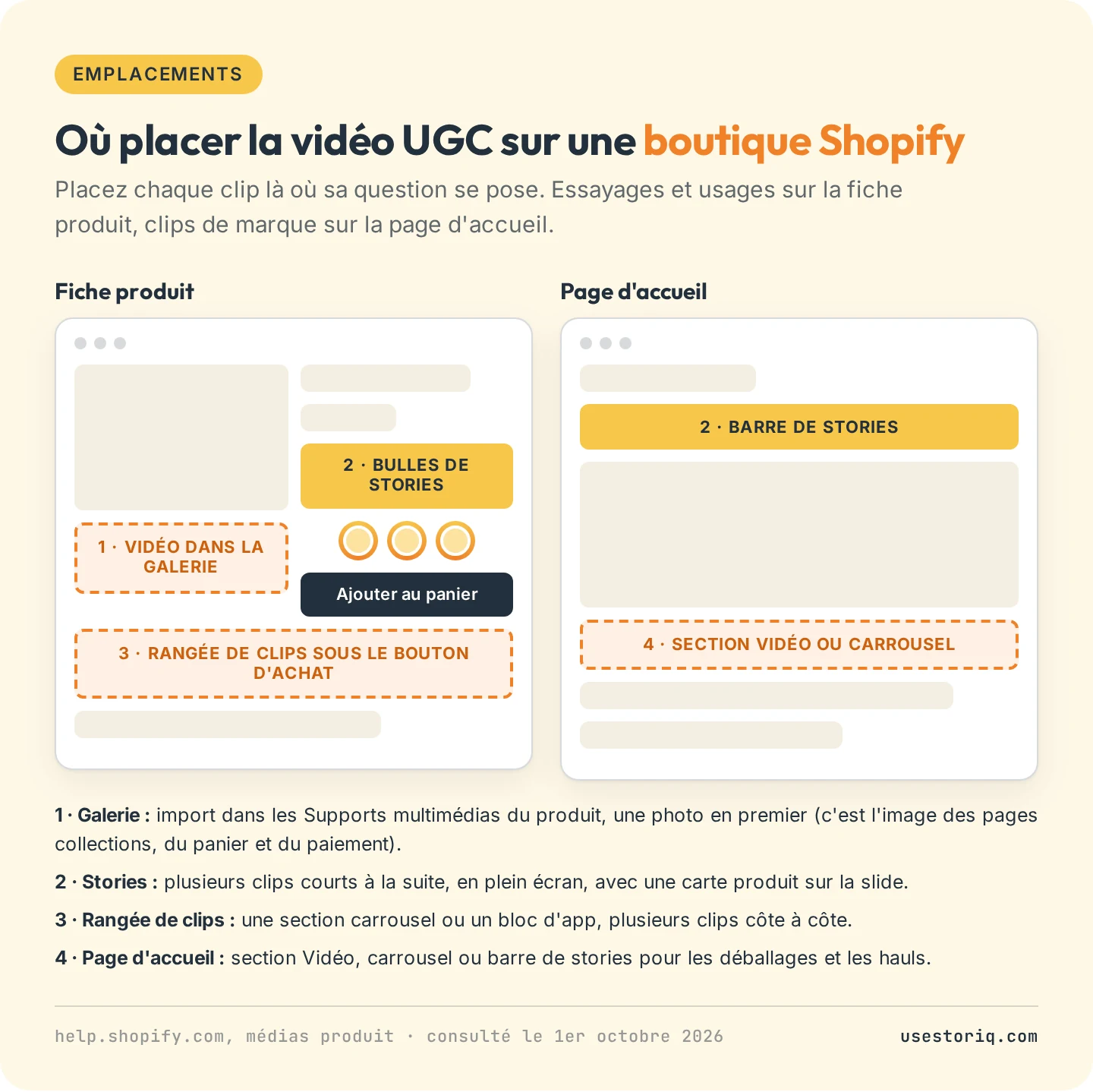 Maquettes d'une fiche produit et d'une page d'accueil Shopify montrant où placer la vidéo UGC : galerie produit, bulles de stories au-dessus du bouton d'achat, rangée de clips en dessous, barre de stories et section vidéo sur la page d'accueil