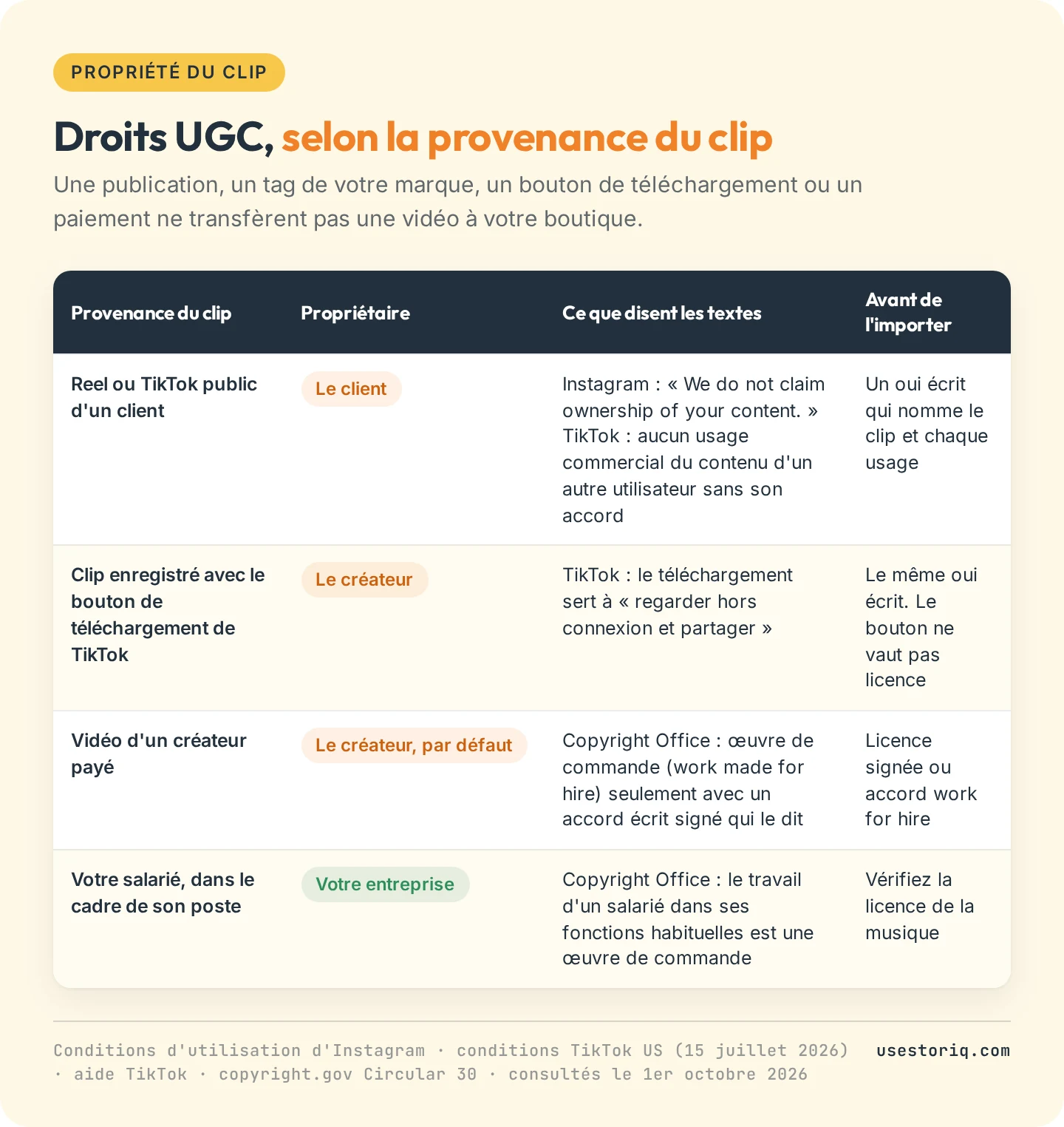 Tableau de quatre sources de vidéo UGC (le Reel ou TikTok public d'un client, un clip enregistré avec le bouton de téléchargement de TikTok, un créateur payé, votre propre salarié) avec le propriétaire, ce que disent les conditions et ce qu'il vous faut avant l'import