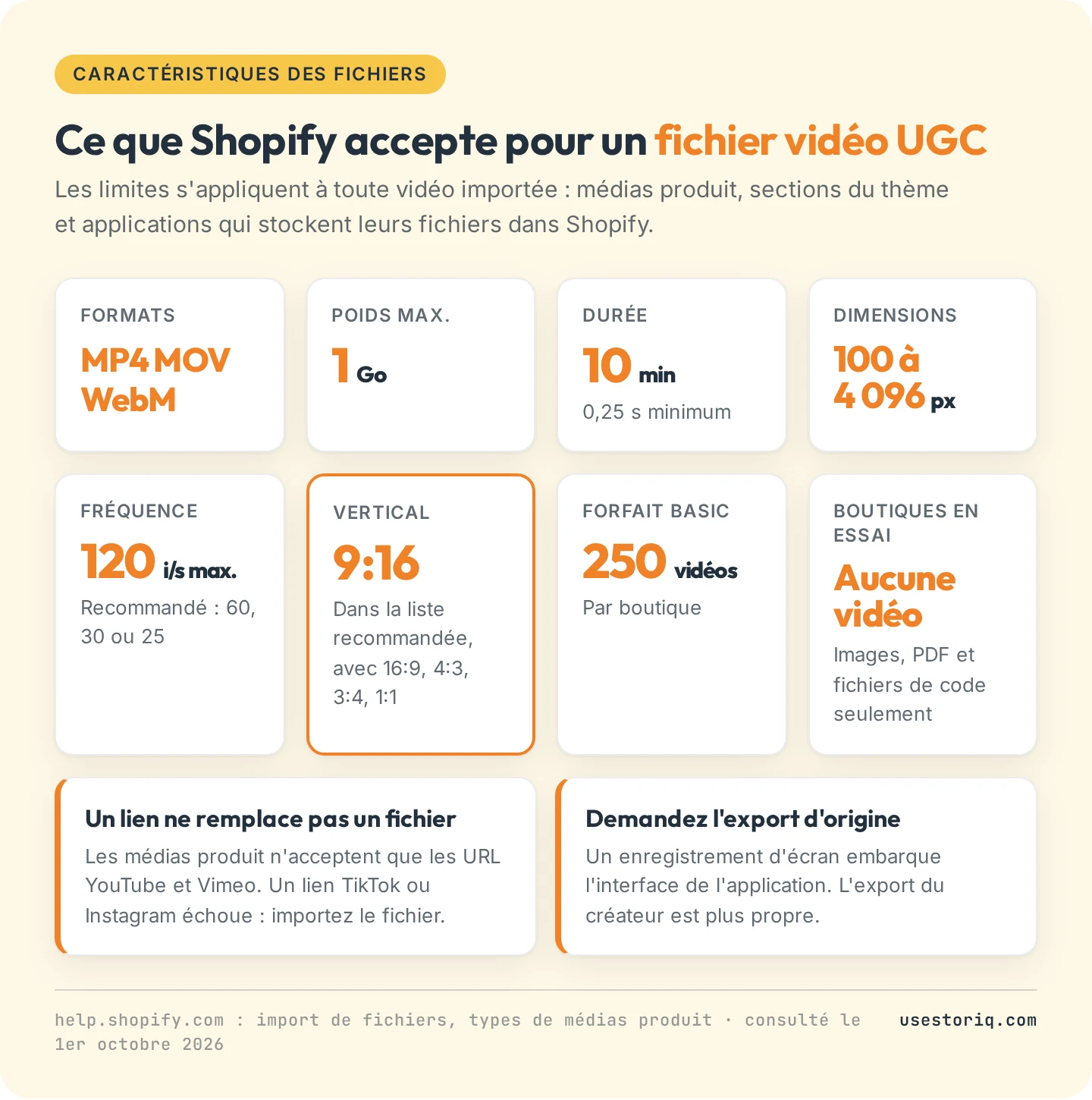 Limites de fichiers vidéo Shopify pour l'UGC : MP4, MOV ou WebM, 1 Go, 10 minutes, 0,25 seconde minimum, 100 à 4 096 pixels, 120 i/s maximum, 9:16 recommandé, 250 vidéos sur le forfait Basic, aucune vidéo pour les boutiques en essai