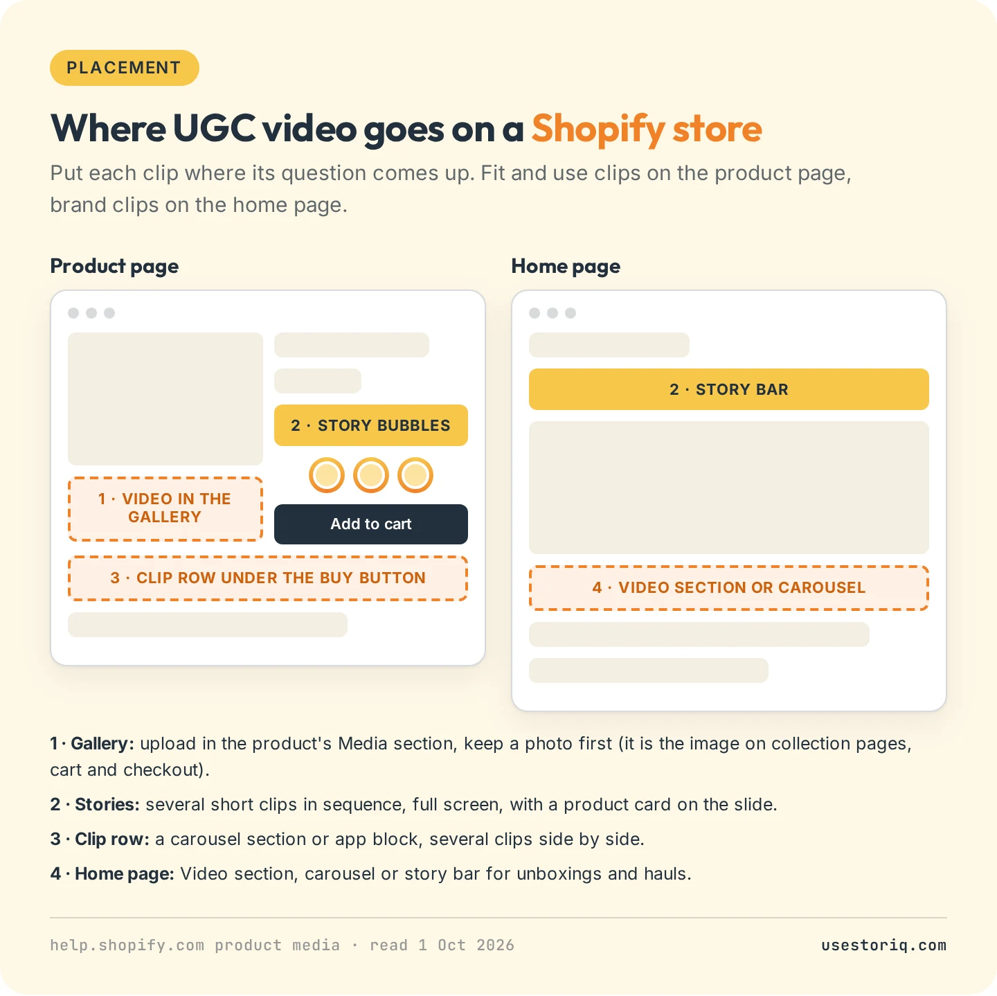 Wireframes of a Shopify product page and home page showing where UGC video goes: product gallery, story bubbles above the buy button, a clip row under it, and a home page story bar and video section