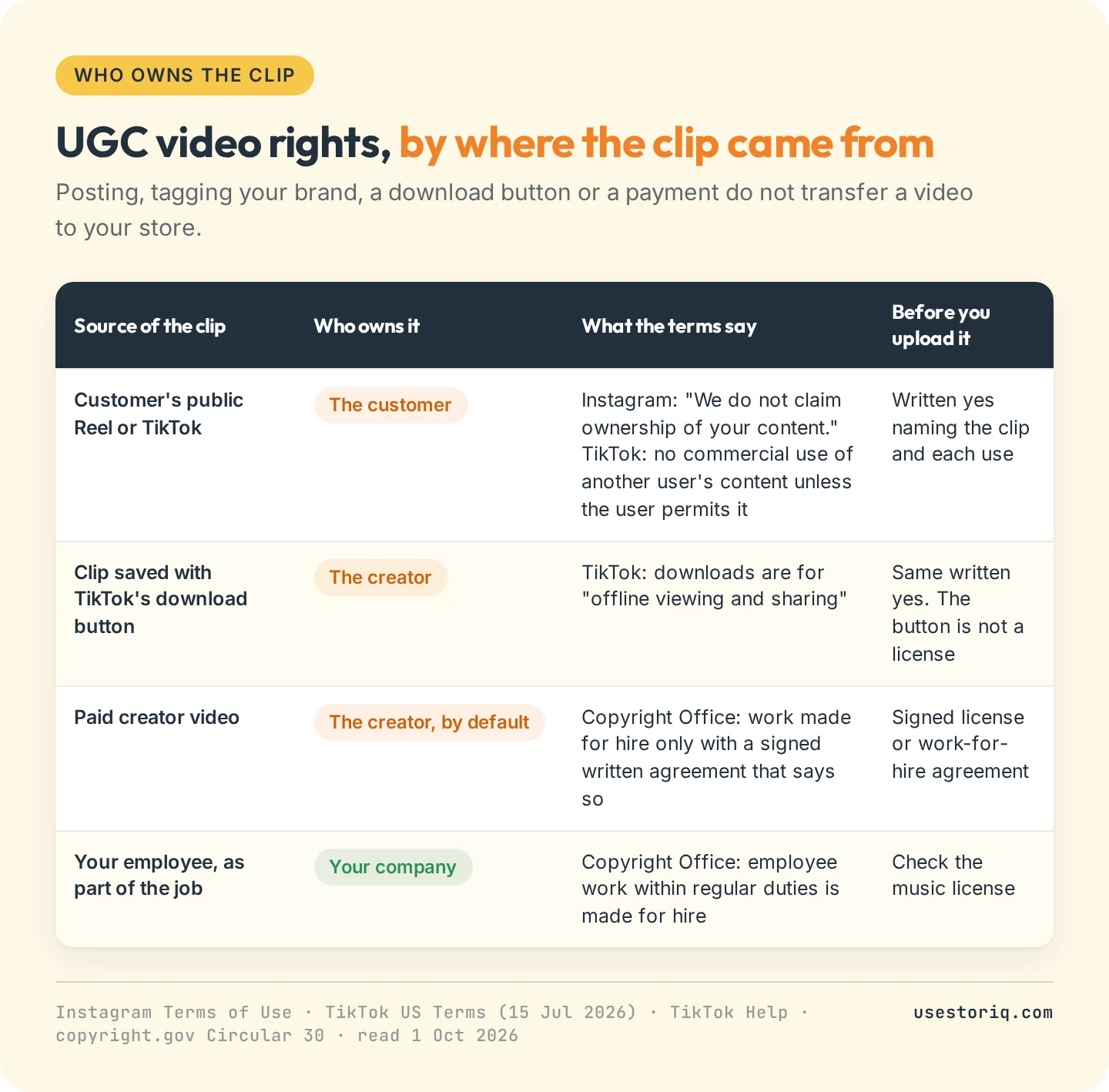 Table of four sources of UGC video (a customer's public Reel or TikTok, a clip saved with TikTok's download button, a paid creator, your own employee) with who owns it, what the terms say and what you need before uploading it