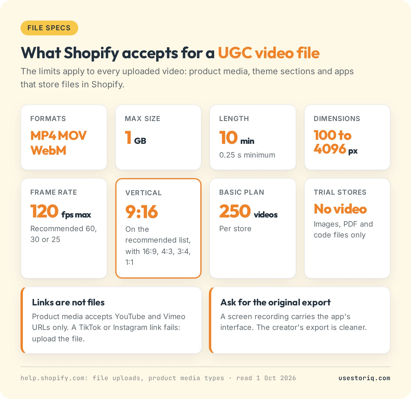 Shopify video file limits for UGC: MP4, MOV or WebM, 1 GB, 10 minutes, 0.25 seconds minimum, 100 to 4096 pixels, 120 fps maximum, 9:16 recommended, 250 videos on Basic, no video on trial stores