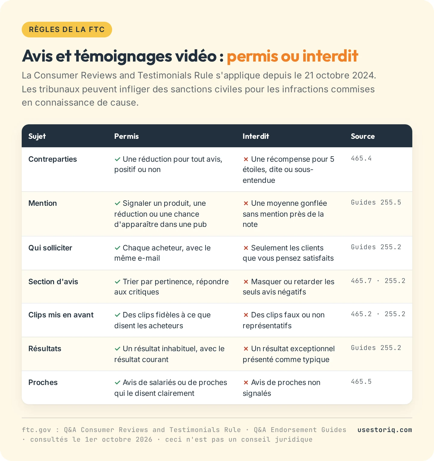 Tableau de sept règles de la FTC pour les avis et témoignages vidéo sur une boutique Shopify, avec pour chacune ce qui est permis, ce qui ne l'est pas et la section de la règle ou des Endorsement Guides d'où elle vient