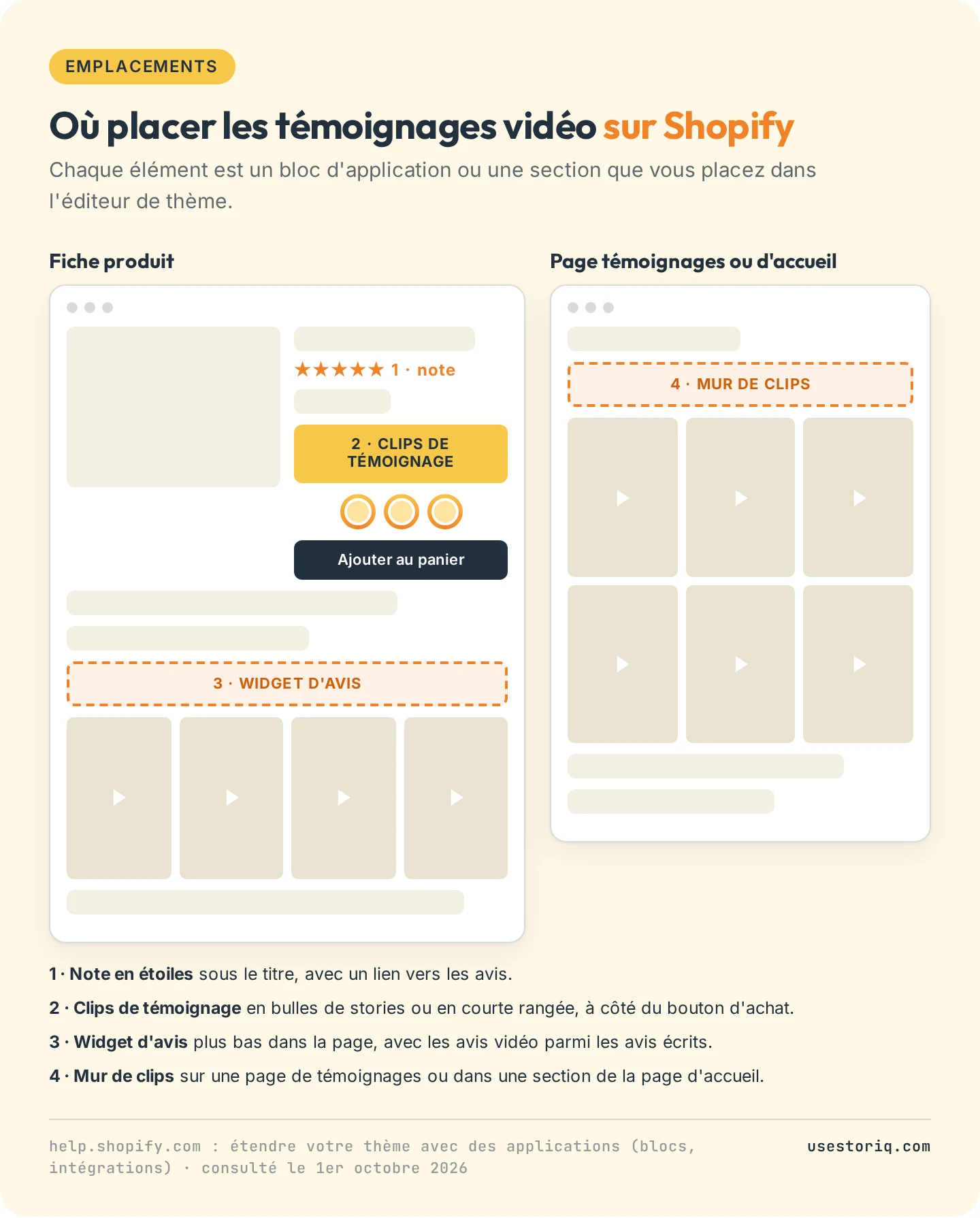 Maquettes d'une fiche produit et d'une page de témoignages Shopify montrant où placer les avis et témoignages vidéo : note en étoiles sous le titre, stories de témoignages à côté du bouton d'achat, widget d'avis avec vignettes vidéo plus bas dans la page, et mur de clips