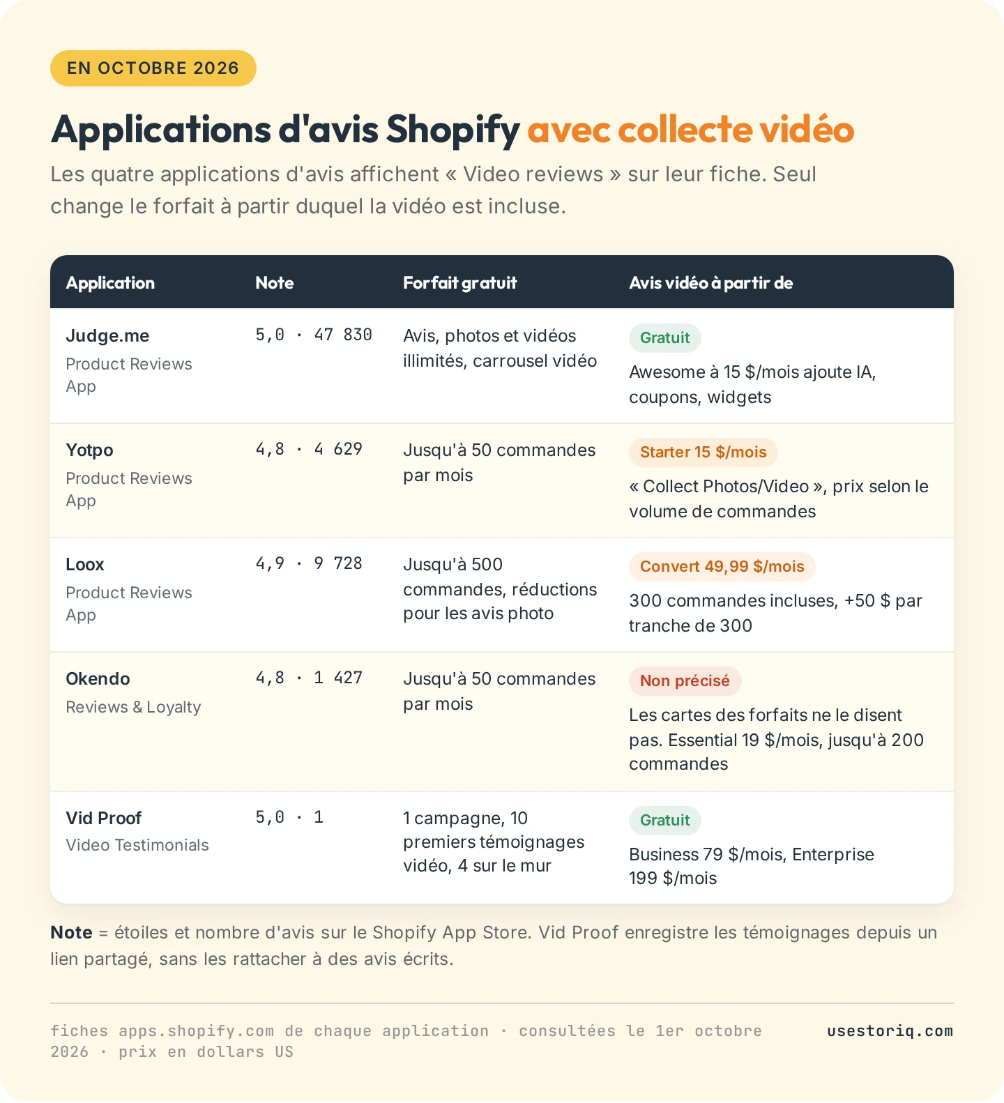 Tableau de quatre applications d'avis Shopify qui collectent des avis vidéo, Judge.me, Yotpo, Loox et Okendo, plus l'application de témoignages Vid Proof, avec la note, le nombre d'avis, les limites du forfait gratuit et le forfait où la vidéo commence, relevés le 1er octobre 2026