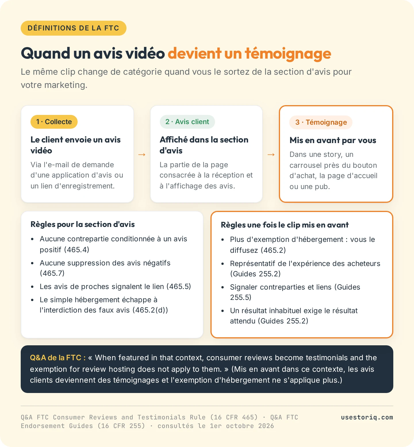 Schéma d'un avis vidéo envoyé via une application d'avis, affiché dans la section d'avis comme avis client, puis mis en avant dans une story, un carrousel ou une publicité où il devient un témoignage, avec les règles de la FTC applicables à chaque étape