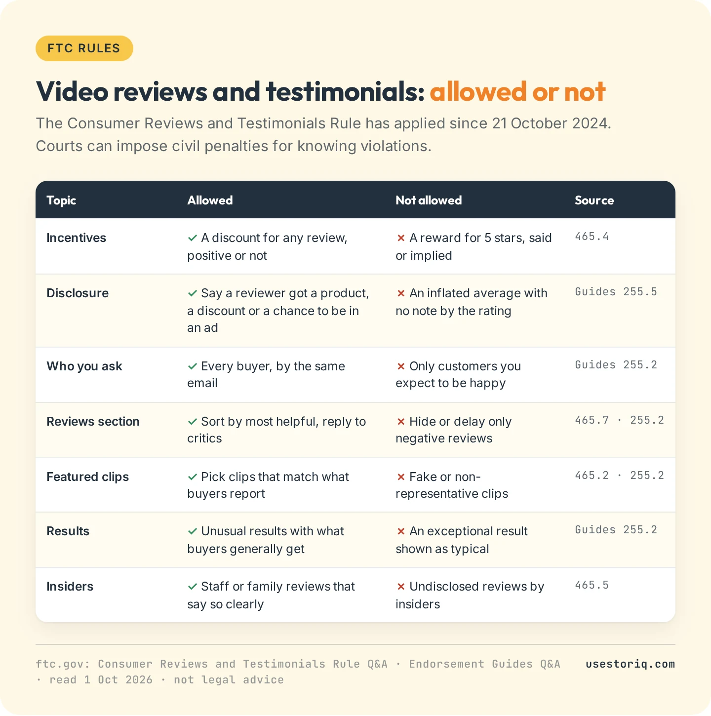 Table of seven FTC rules for video reviews and testimonials on a Shopify store, each with what is allowed, what is not and the section of the rule or Endorsement Guides it comes from