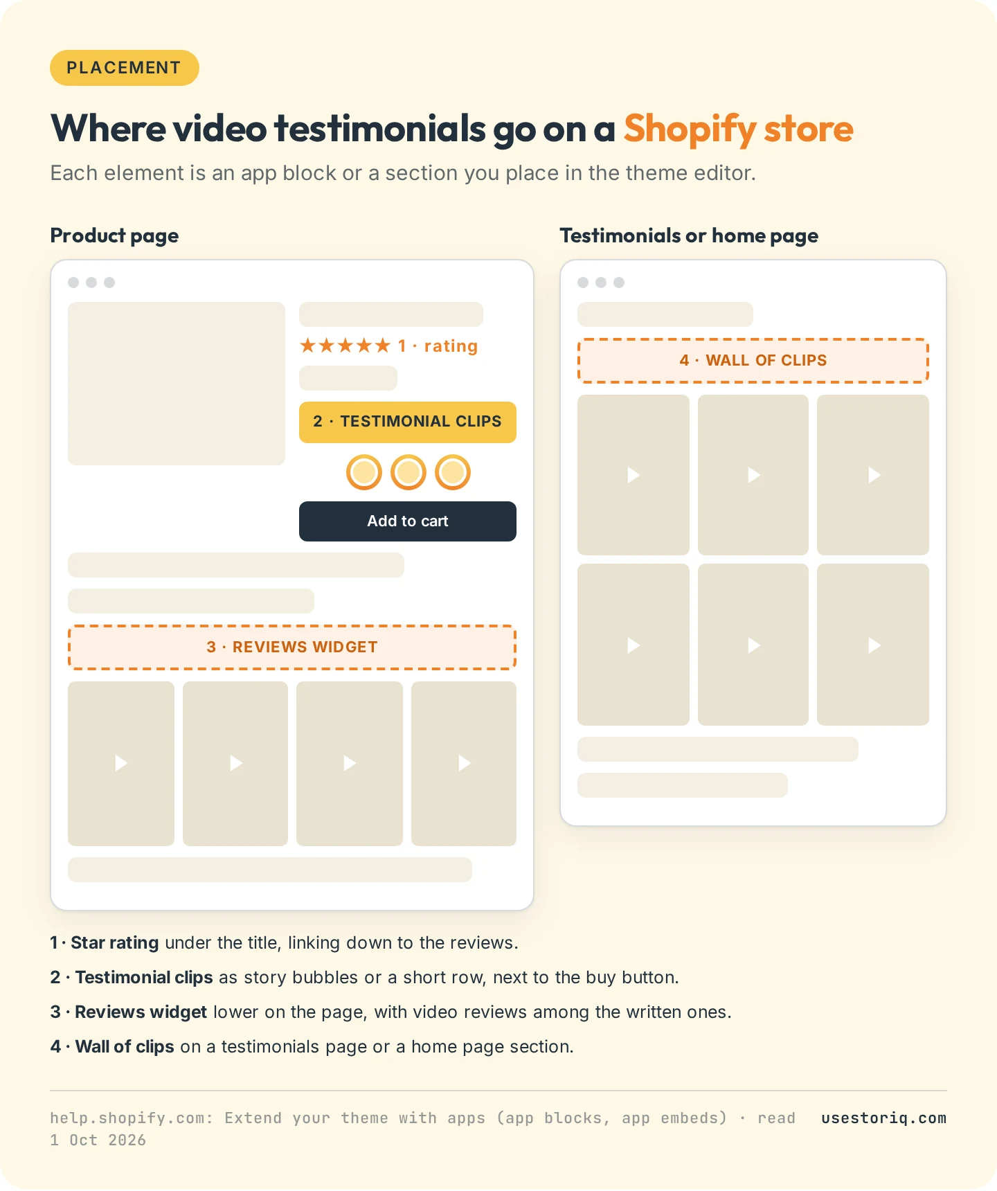 Wireframes of a Shopify product page and a testimonials page showing where video reviews and testimonials go: star rating under the title, testimonial stories next to the buy button, the reviews widget with video tiles lower on the page, and a wall of clips