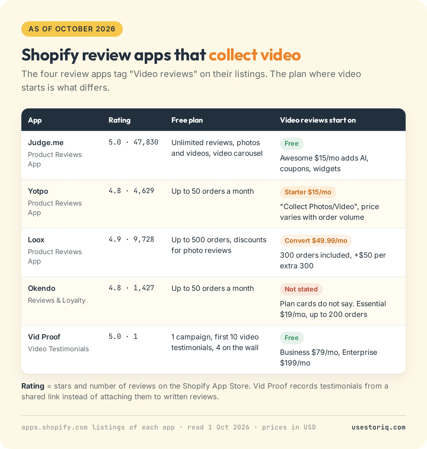 Table of four Shopify review apps that collect video reviews, Judge.me, Yotpo, Loox and Okendo, plus the testimonial app Vid Proof, with rating, review count, free plan limits and the plan where video starts, as listed on 1 October 2026