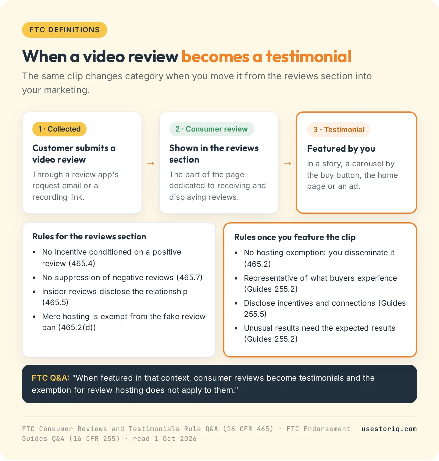 Diagram of a video review submitted through a review app, shown in the reviews section as a consumer review, then featured in a story, a carousel or an ad where it becomes a testimonial, with the FTC rules that apply to each