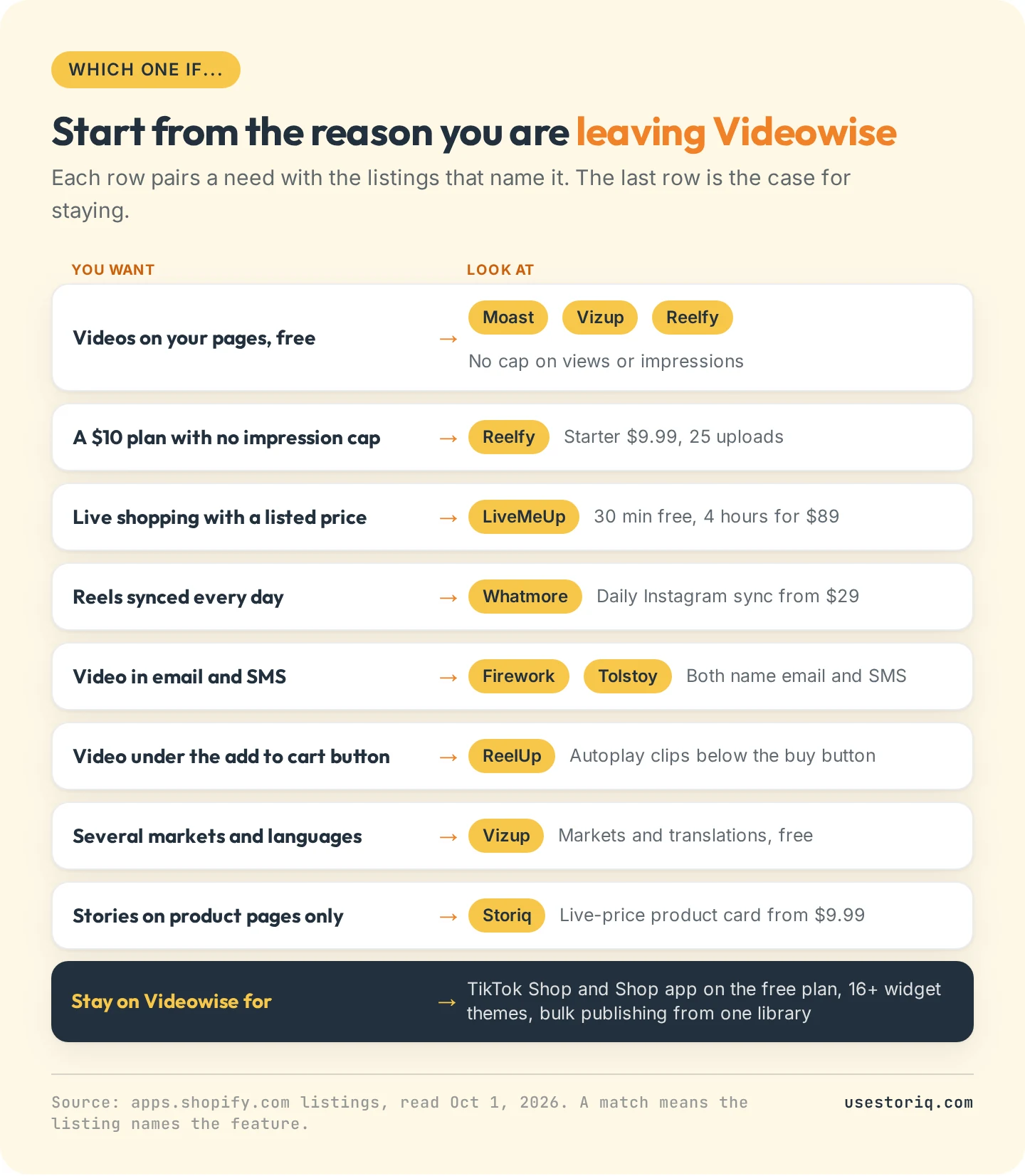 Decision grid: which Videowise alternative matches each reason to switch, and when to stay on Videowise