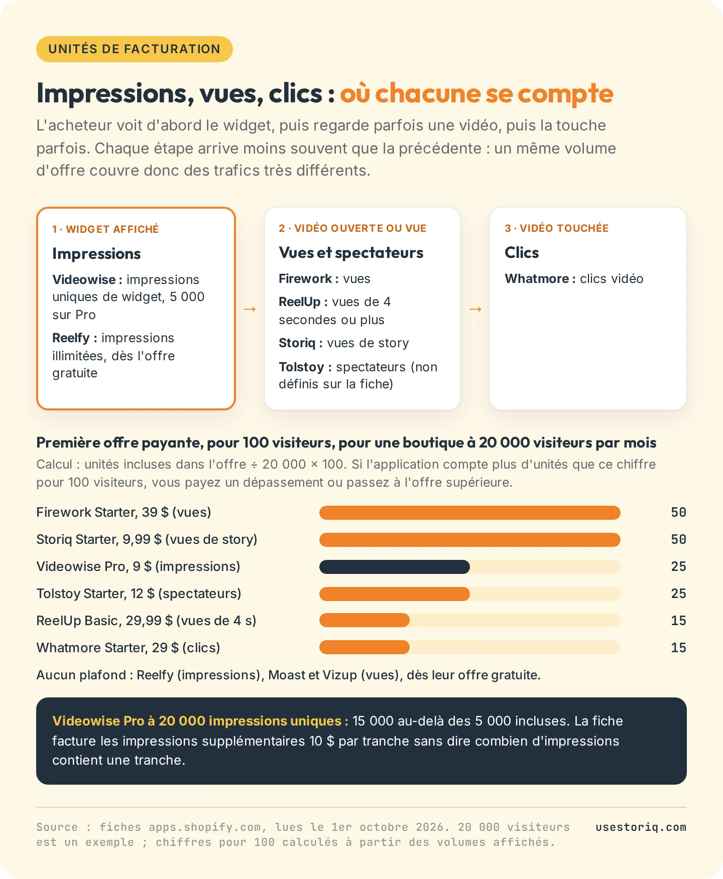Schéma : où se comptent les impressions, les vues et les clics, et combien d'unités chaque première offre payante inclut pour 100 visiteurs, pour une boutique à 20 000 visiteurs par mois